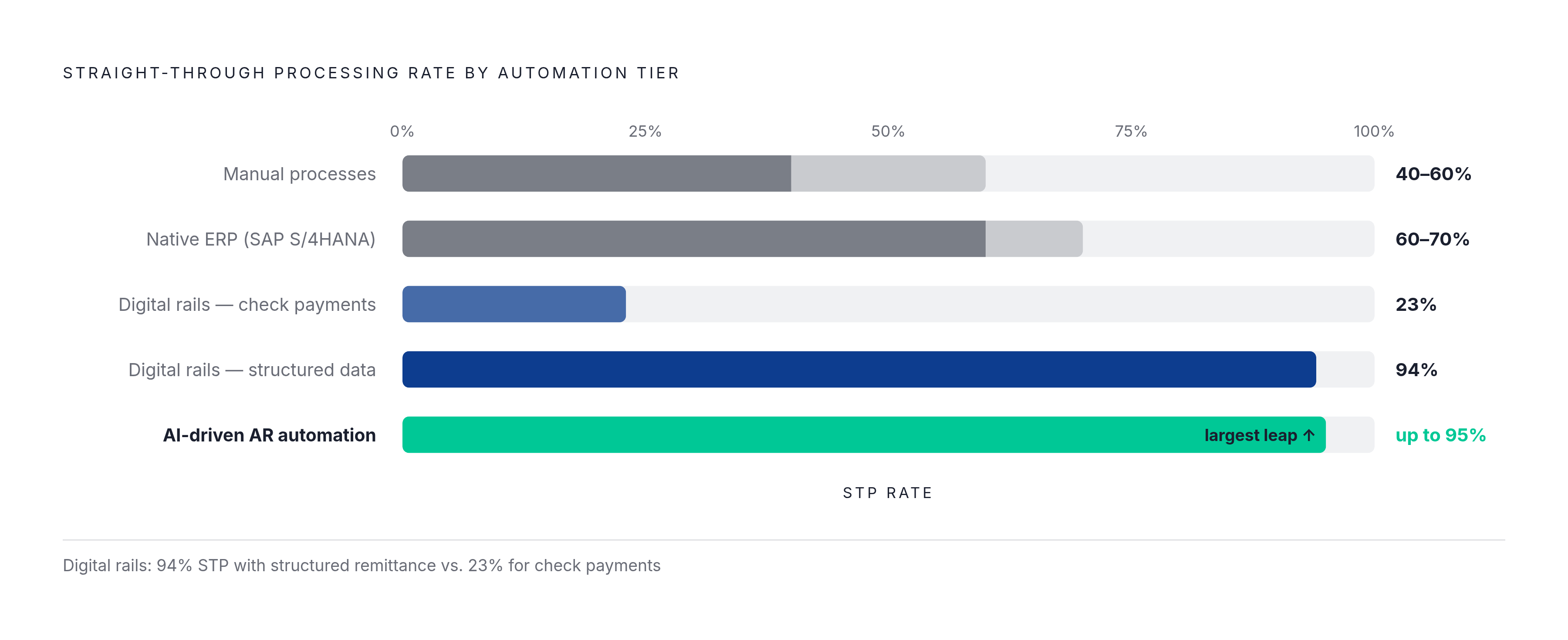 Diagram: Straight-Through Processing Rates by Automation Level. Visualizes: Show how straight-through processing (STP) rates climb across four automation tiers: manual processes (40–60%), native ERP modules like SAP S/4HANA without AI (60–70%)…