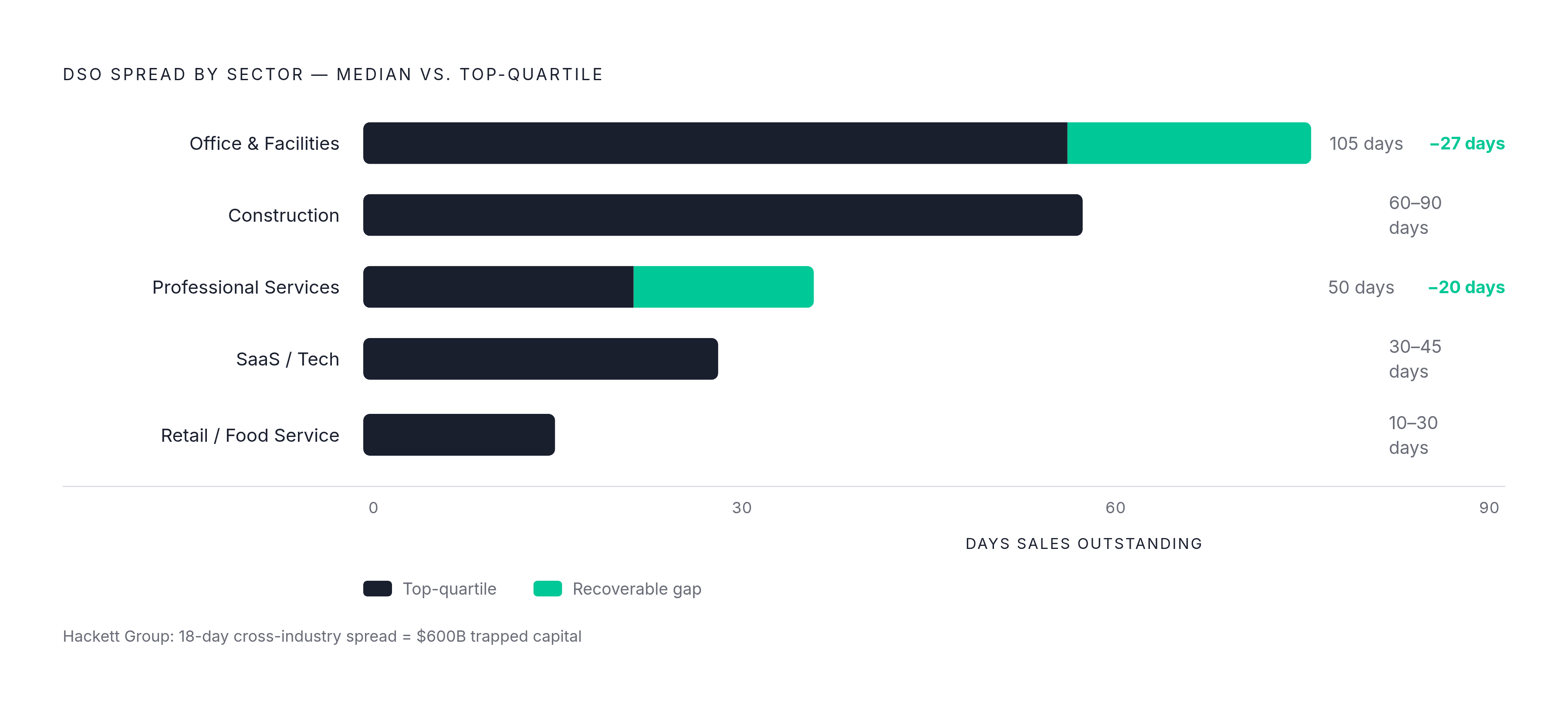 Diagram: The 18-Day Gap Between Median and Top-Quartile DSO. Visualizes: Show the DSO spread between median and top-quartile performers across five sectors, using the concrete figures in the article: Office & Facilities Management median 105 days vs.