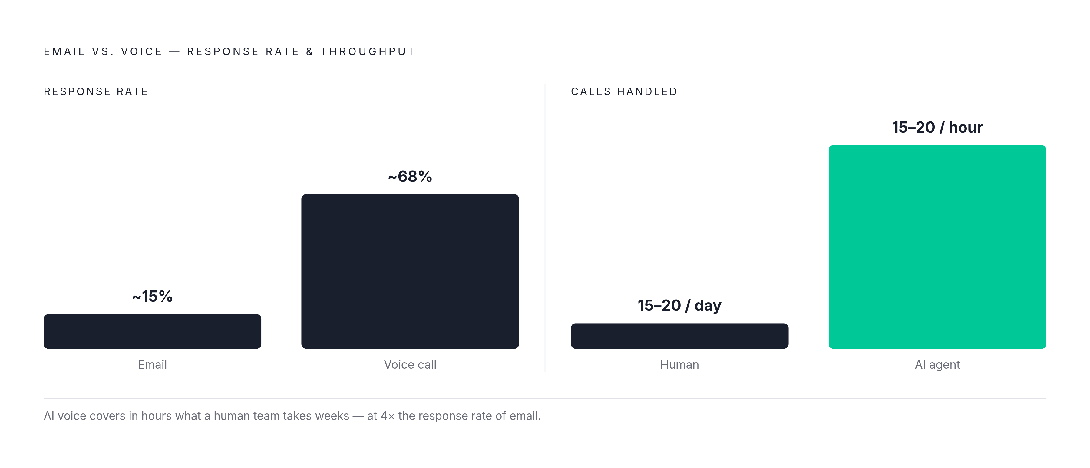 Diagram: Email vs. Voice: The Engagement Gap. Visualizes: Visualize the stark contrast in channel effectiveness for AR outreach.