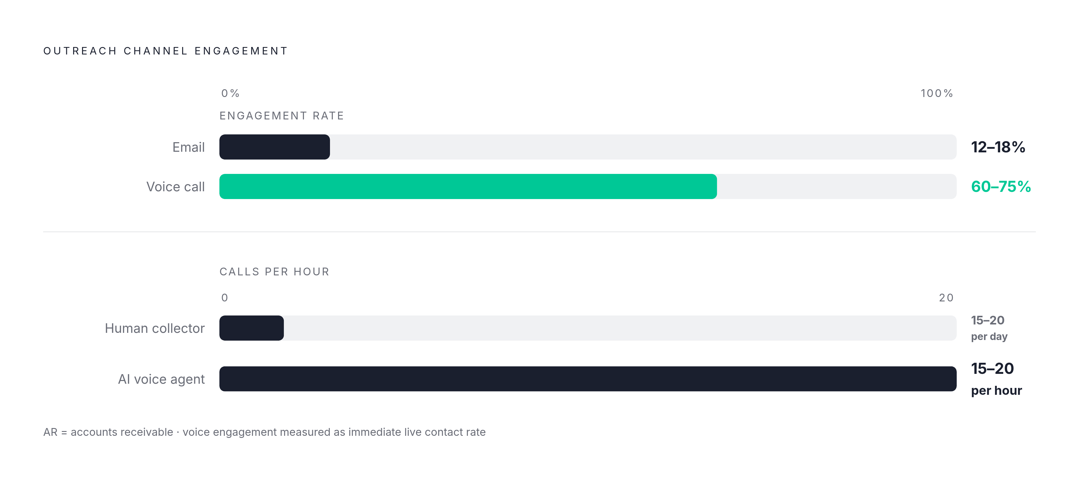 Diagram: Email vs. Voice: The Channel Engagement Gap. Visualizes: Show the stark contrast in engagement rates between email and voice outreach in AR collections.