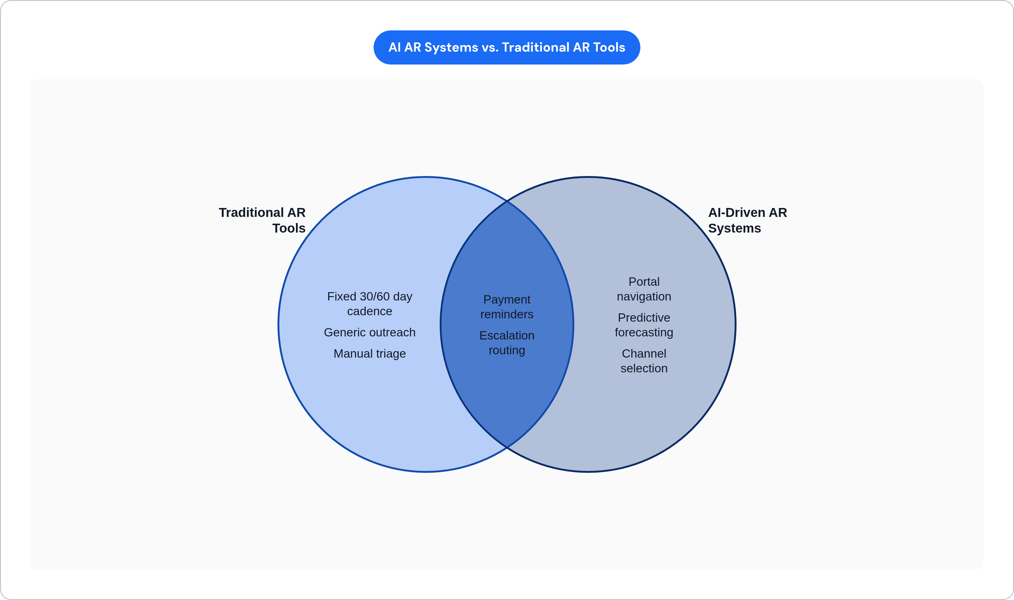 Venn diagram: AI AR Systems vs. Traditional AR Tools. Compares Traditional AR Tools and AI-Driven AR Systems; overlap: Shared Functions.