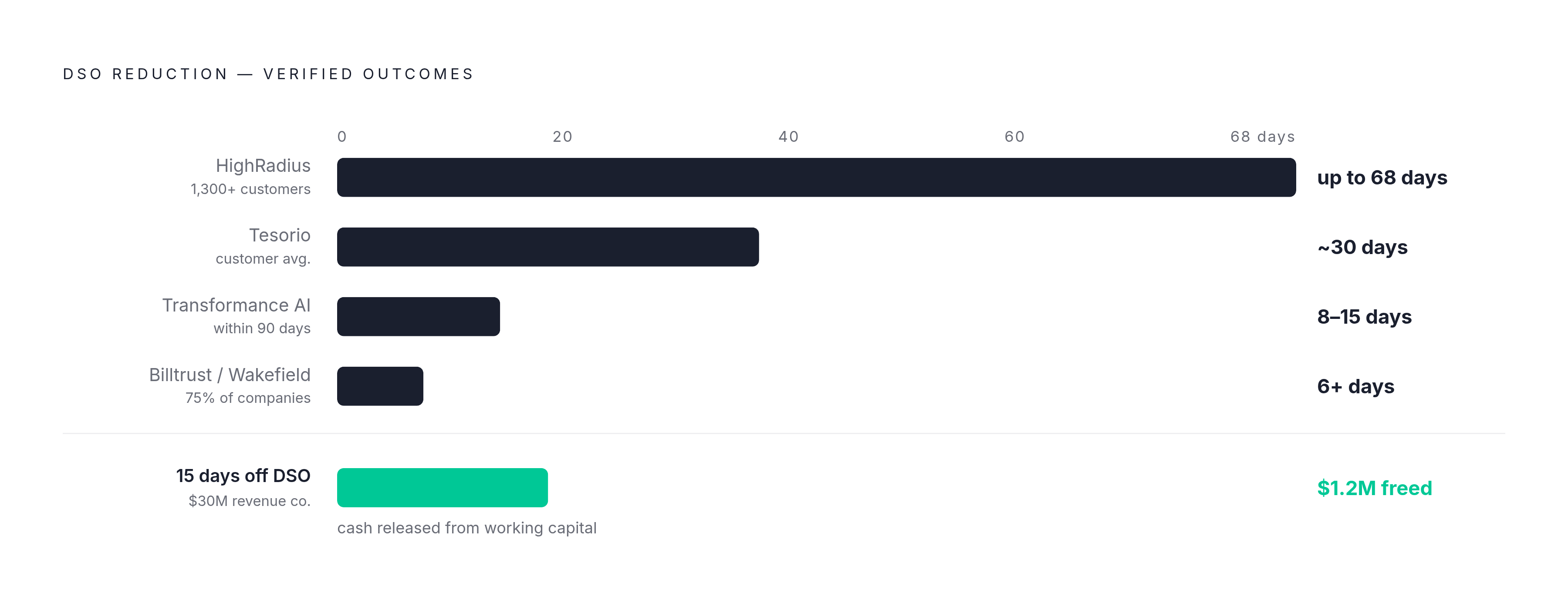 Diagram: DSO Reduction: What the Numbers Actually Show. Visualizes: Show a ranked or stepped breakdown of verified DSO reduction outcomes across platforms: 99% of companies in the Billtrust/Wakefield study reduced DSO, with 75% cutting 6+ days…