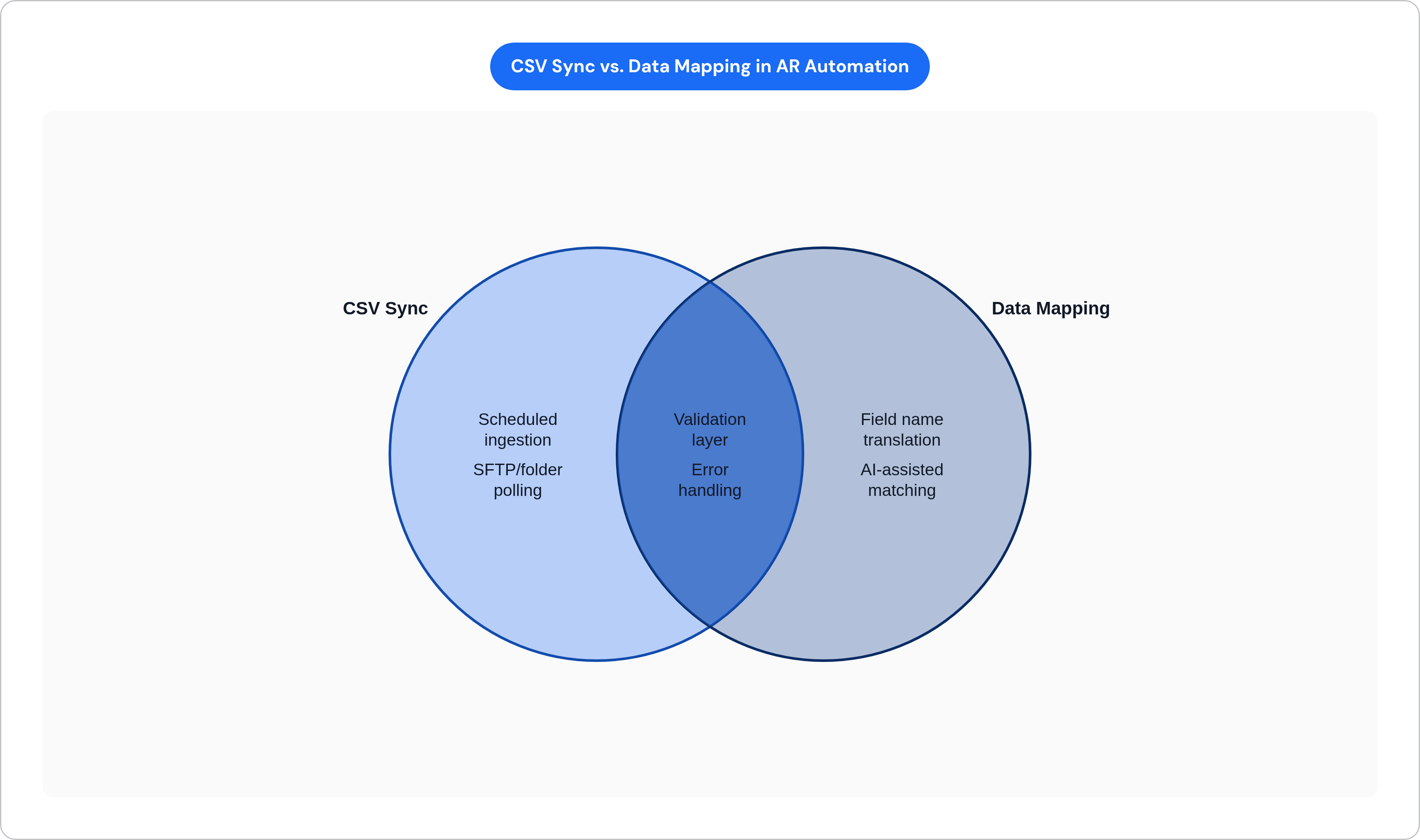 Venn diagram: CSV Sync vs. Data Mapping in AR Automation. Compares CSV Sync and Data Mapping; overlap: Shared Pipeline Stages.