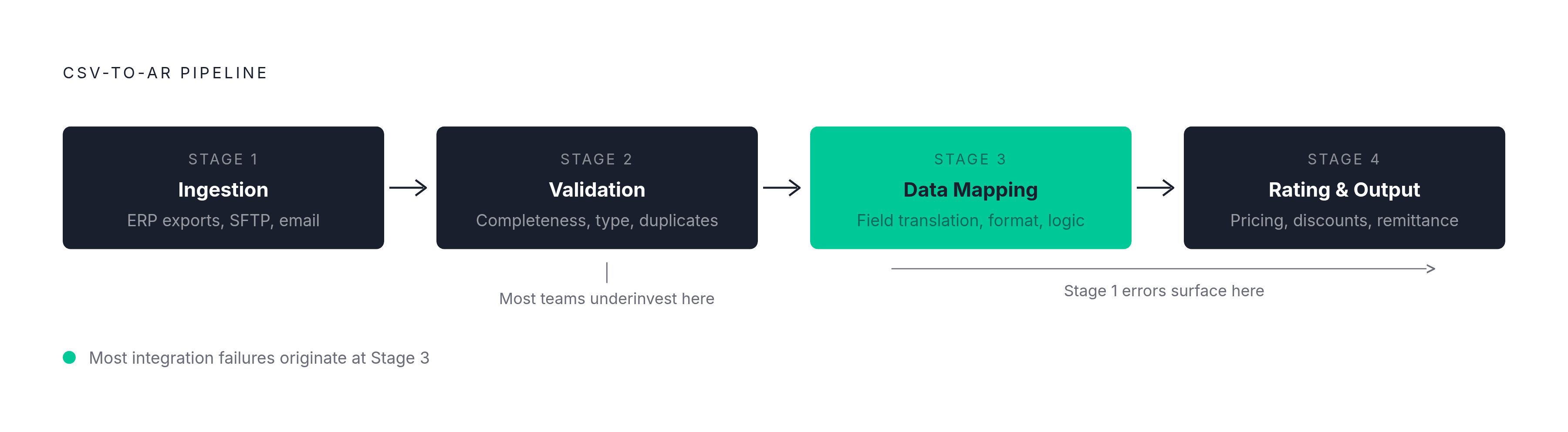 Diagram: The Four Stages of a CSV-to-AR Pipeline. Visualizes: Visualize a linear four-stage pipeline that every CSV-to-AR workflow passes through: Stage 1 Ingestion (getting raw data in — ERP exports, SFTP, email parsing), Stage 2 Validation (field…