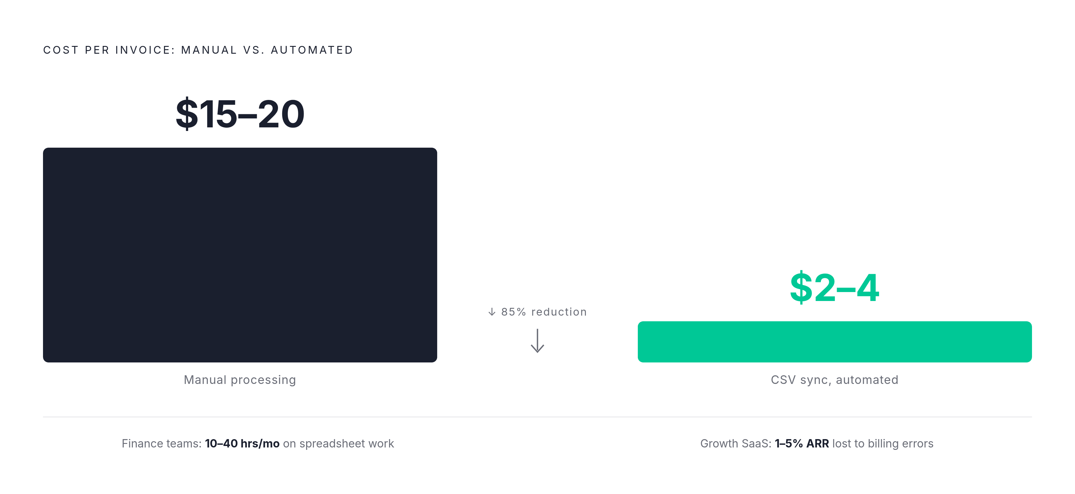 Diagram: Manual vs. Automated: The Cost Per Invoice. Visualizes: Show a simple magnitude contrast between two states: manual per-invoice processing costs $15–$20; automated (correctly configured CSV sync) drops that to $2–$4.