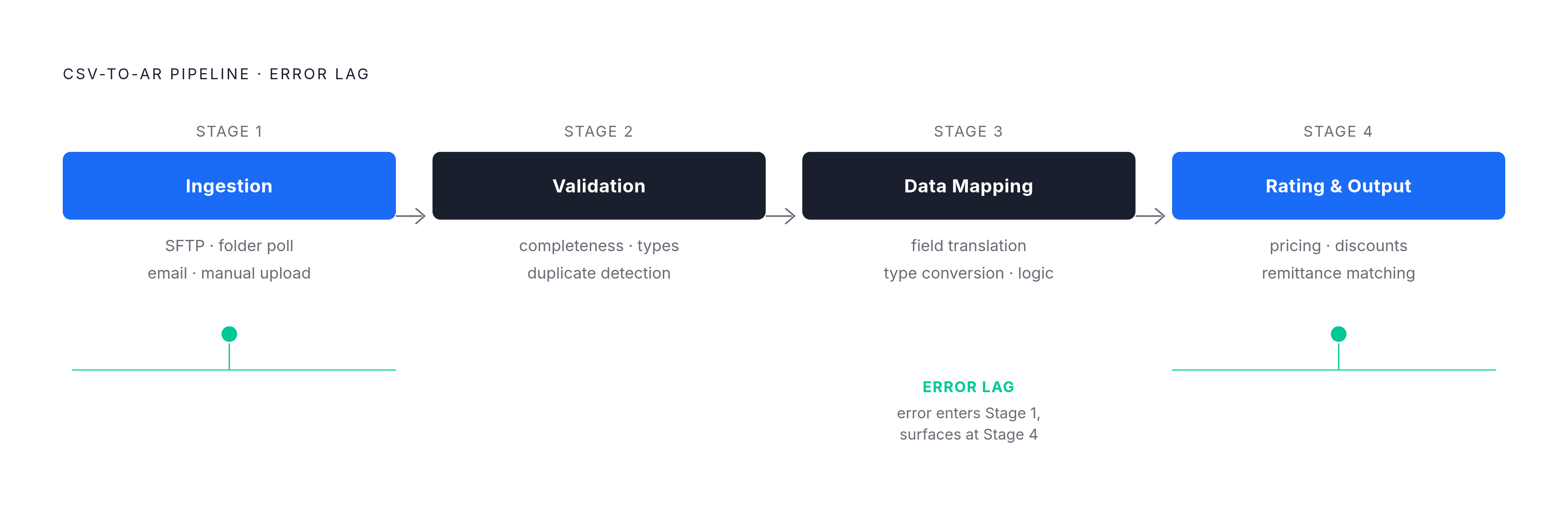 Diagram: The Four Stages of a CSV-to-AR Pipeline. Visualizes: Illustrate the four sequential stages every CSV-to-AR pipeline moves through: Stage 1 Ingestion (getting raw data in via SFTP, folder polling, email, or manual upload), Stage 2…