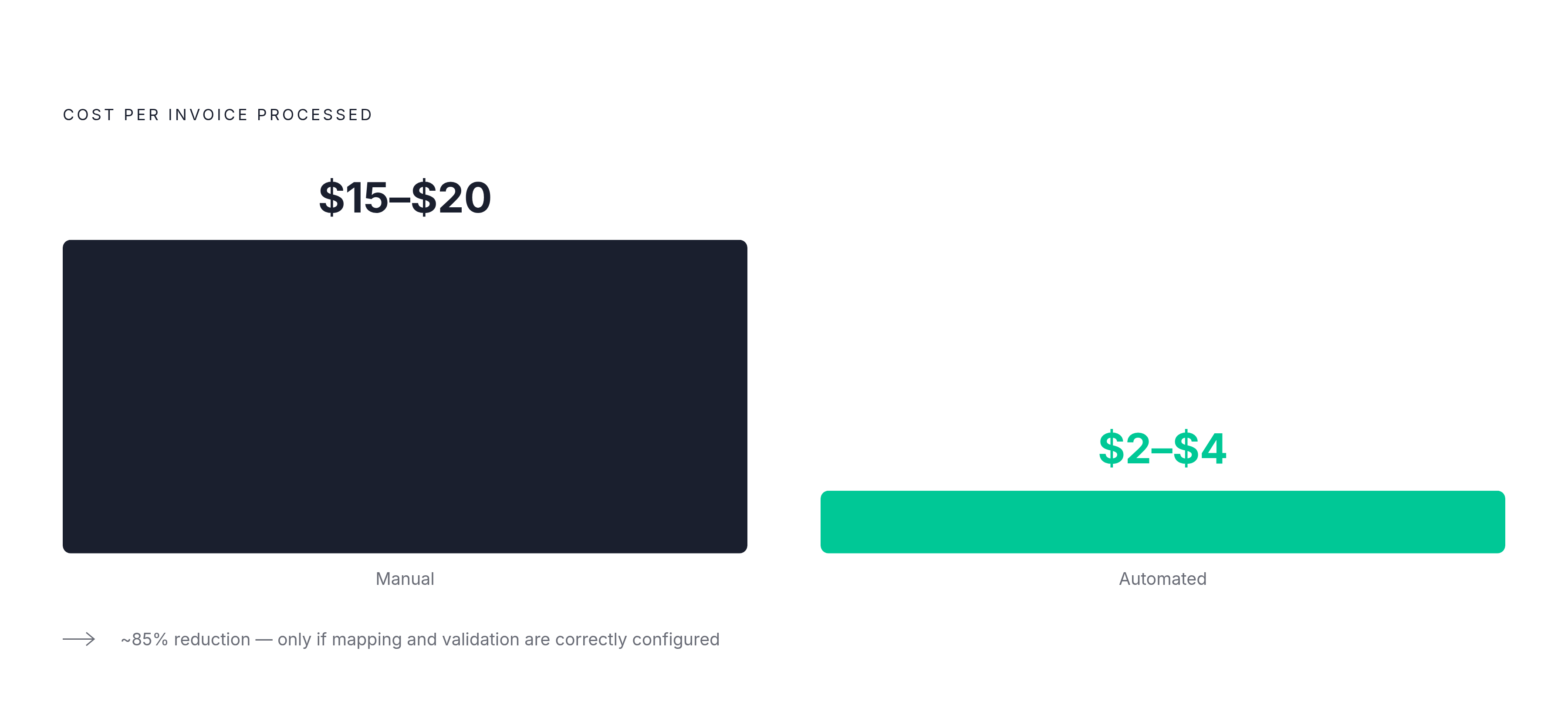 Diagram: Manual vs. Automated: The Real Cost Per Invoice. Visualizes: Show a magnitude contrast between two processing cost ranges: manual per-invoice processing costs $15–$20; automated (correctly configured mapping and validation) costs $2–$4.