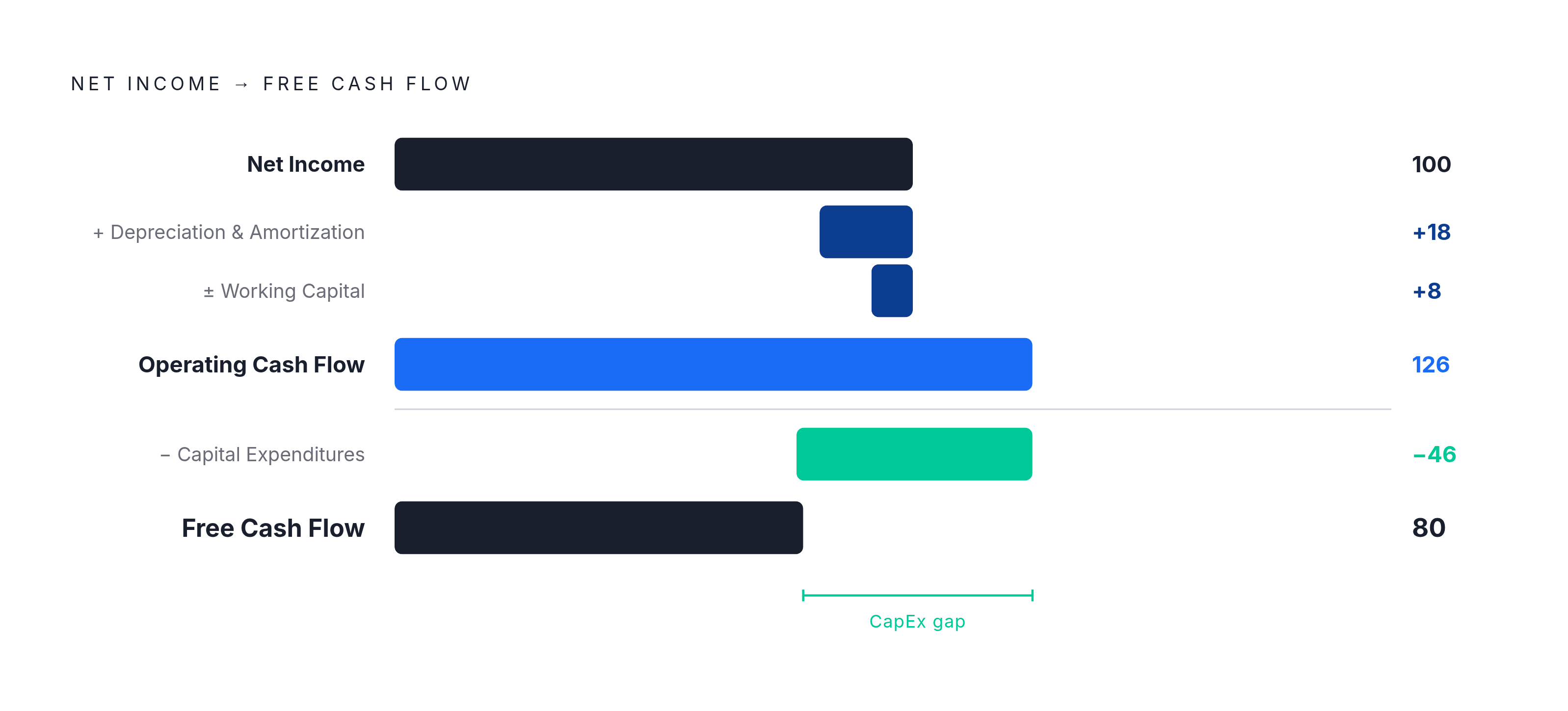 Diagram: OCF to FCF: What Gets Subtracted and Why It Matters. Visualizes: Show the sequential build from Net Income down to Free Cash Flow, with each deduction labeled and sized to communicate the logic of the formula.