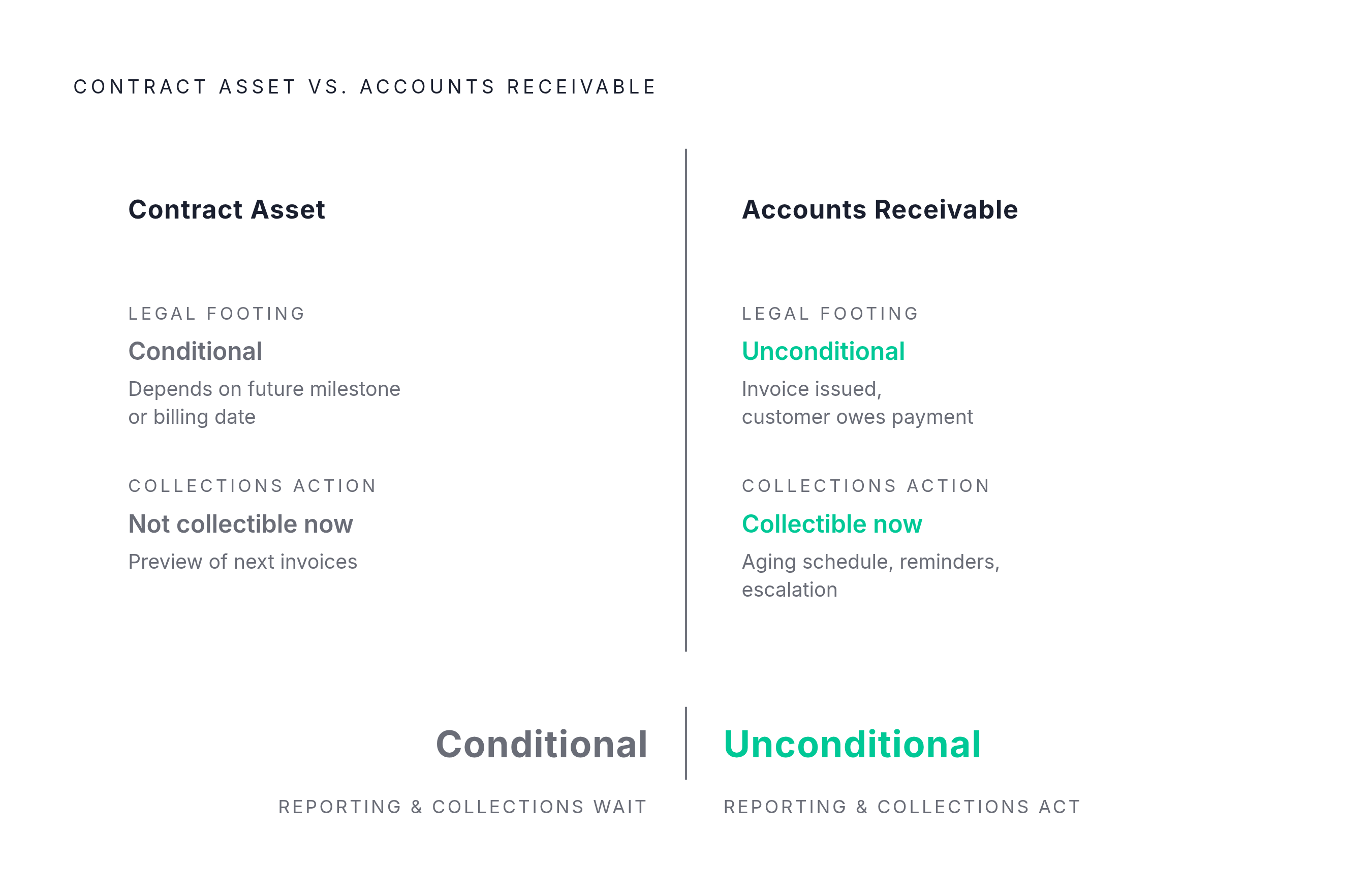 Diagram: Contract Asset vs. Accounts Receivable: Two Different Balance Sheet Animals. Visualizes: Show a side-by-side contrast between a Contract Asset and an Accounts Receivable, each characterized by two attributes: legal footing and collections…