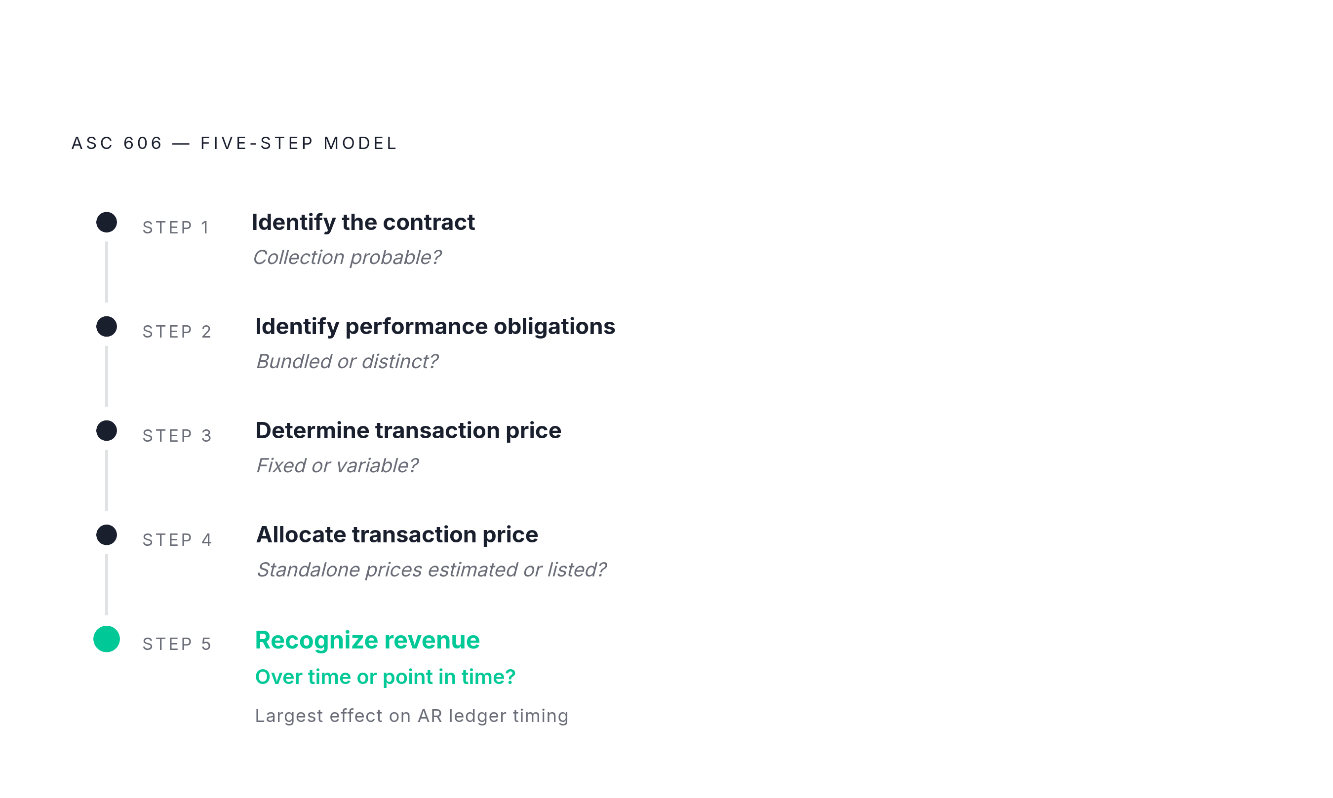 Diagram: Five Steps, Five Decision Points for Service Firms. Visualizes: Visualize the ASC 606 five-step model as a vertical sequence, showing each step's name and the specific judgment call it creates for B2B service firms: Step 1 'Identify the…