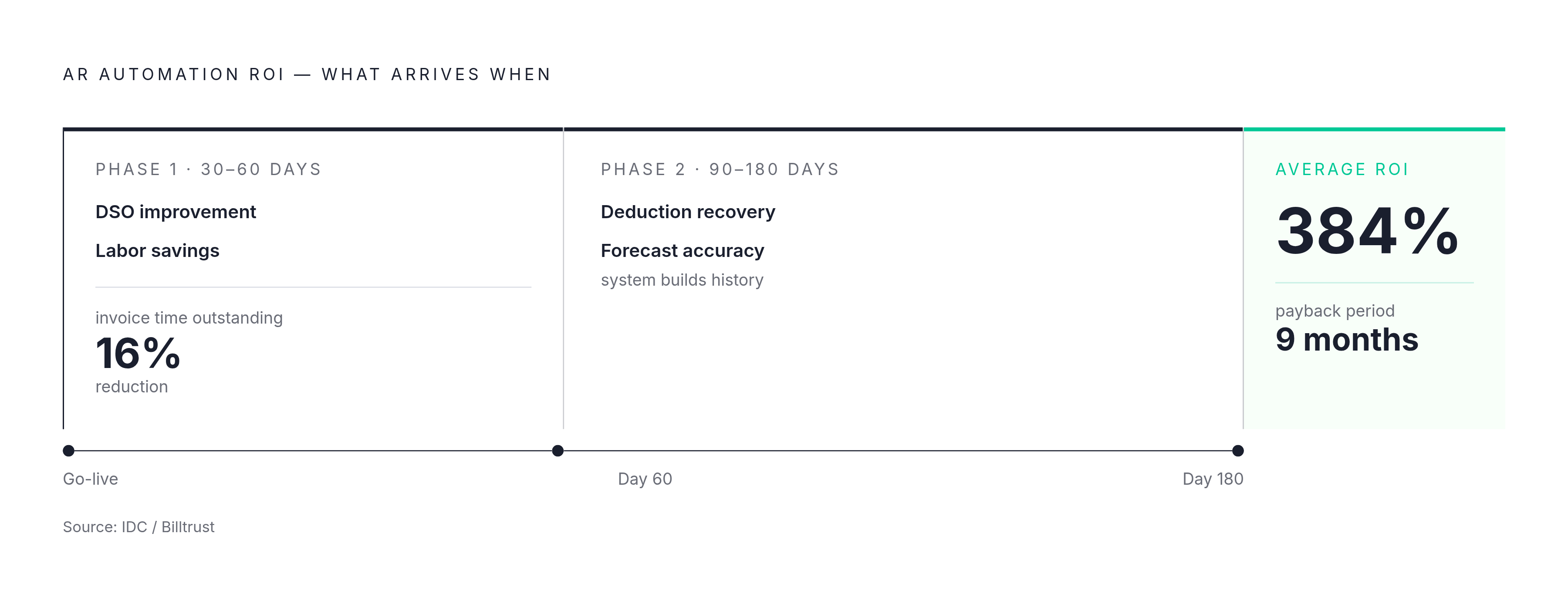 Diagram: When AR Automation Pays Off: A Two-Phase Timeline. Visualizes: Show the two-phase timeline of AR automation ROI so buyers know what to expect and when.