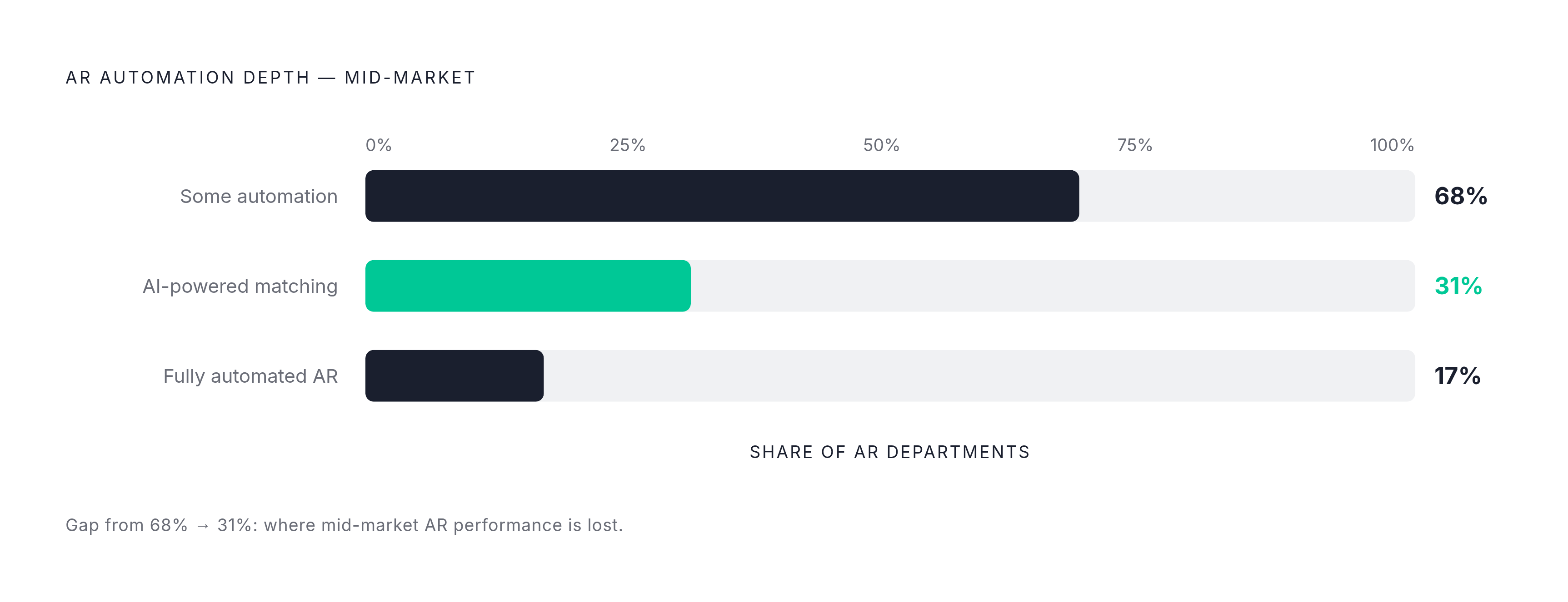 Diagram: The AR Automation Gap: Tools vs. Deep Integration. Visualizes: Visualize the stark contrast between surface-level automation adoption and genuine integration depth among mid-market AR teams.