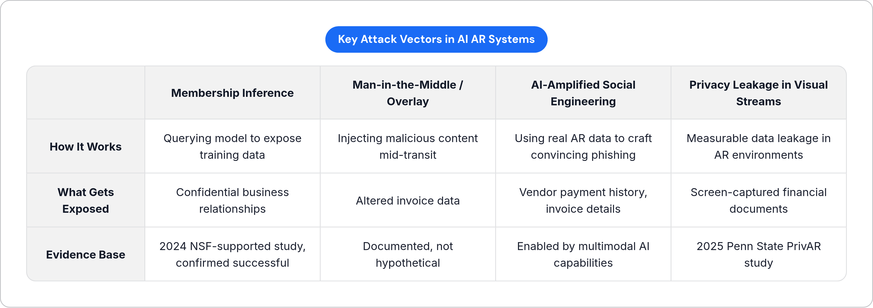 Table: Key Attack Vectors in AI AR Systems. Compares How It Works, What Gets Exposed and Evidence Base by Membership Inference, Man-in-the-Middle / Overlay, AI-Amplified Social Engineering and Privacy Leakage in Visual Streams.