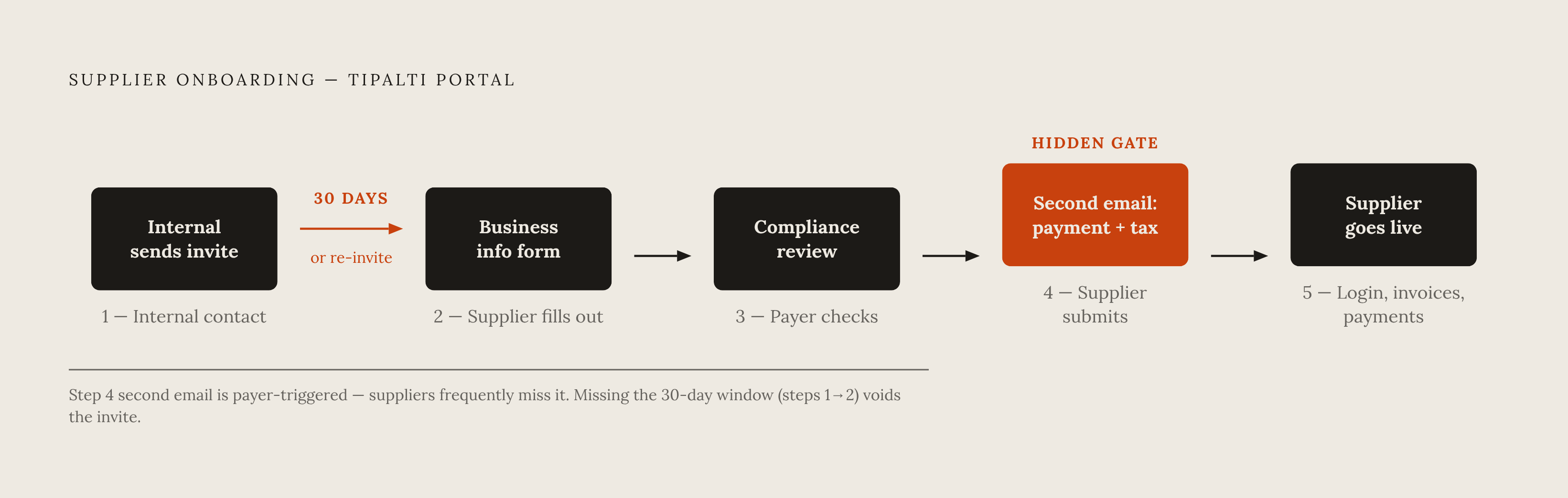 Diagram: Five Steps from Invite to Active Supplier. Visualizes: Visualize the five-step sequence that takes a supplier from invitation to live payee status in Tipalti's portal.