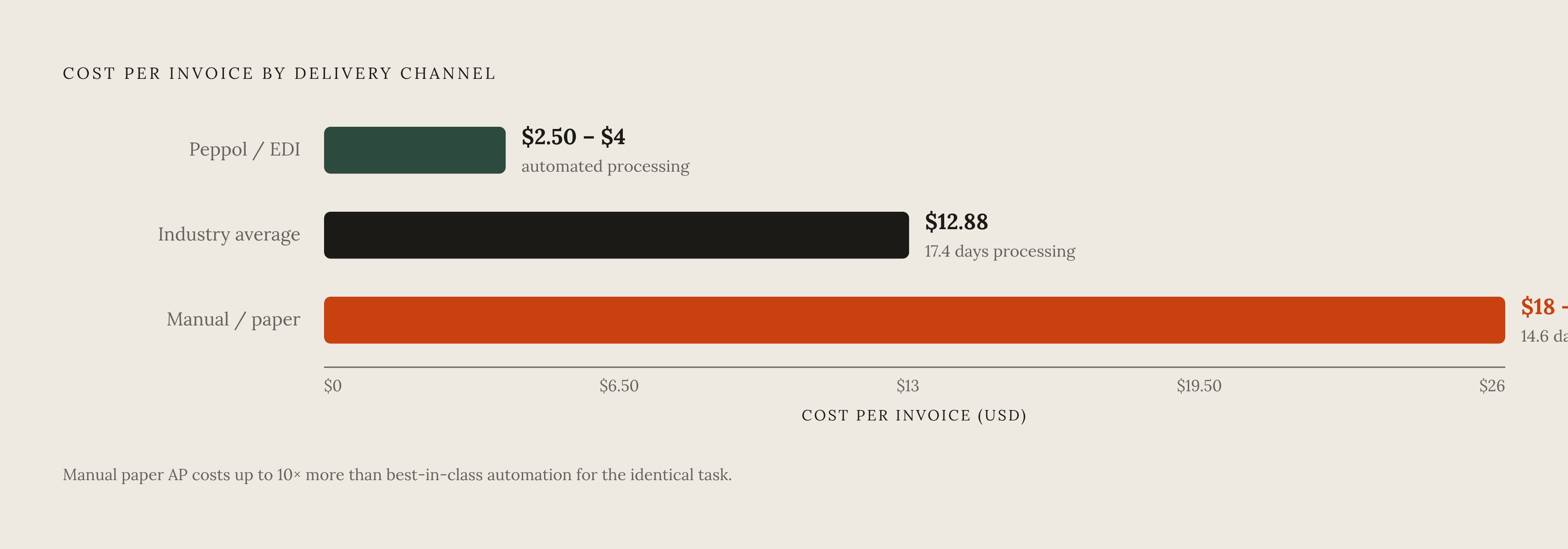 Diagram: The Invoice Processing Cost Gap by Channel. Visualizes: Show the dramatic cost contrast between invoice delivery channels using a ranked bar or stepped scale.