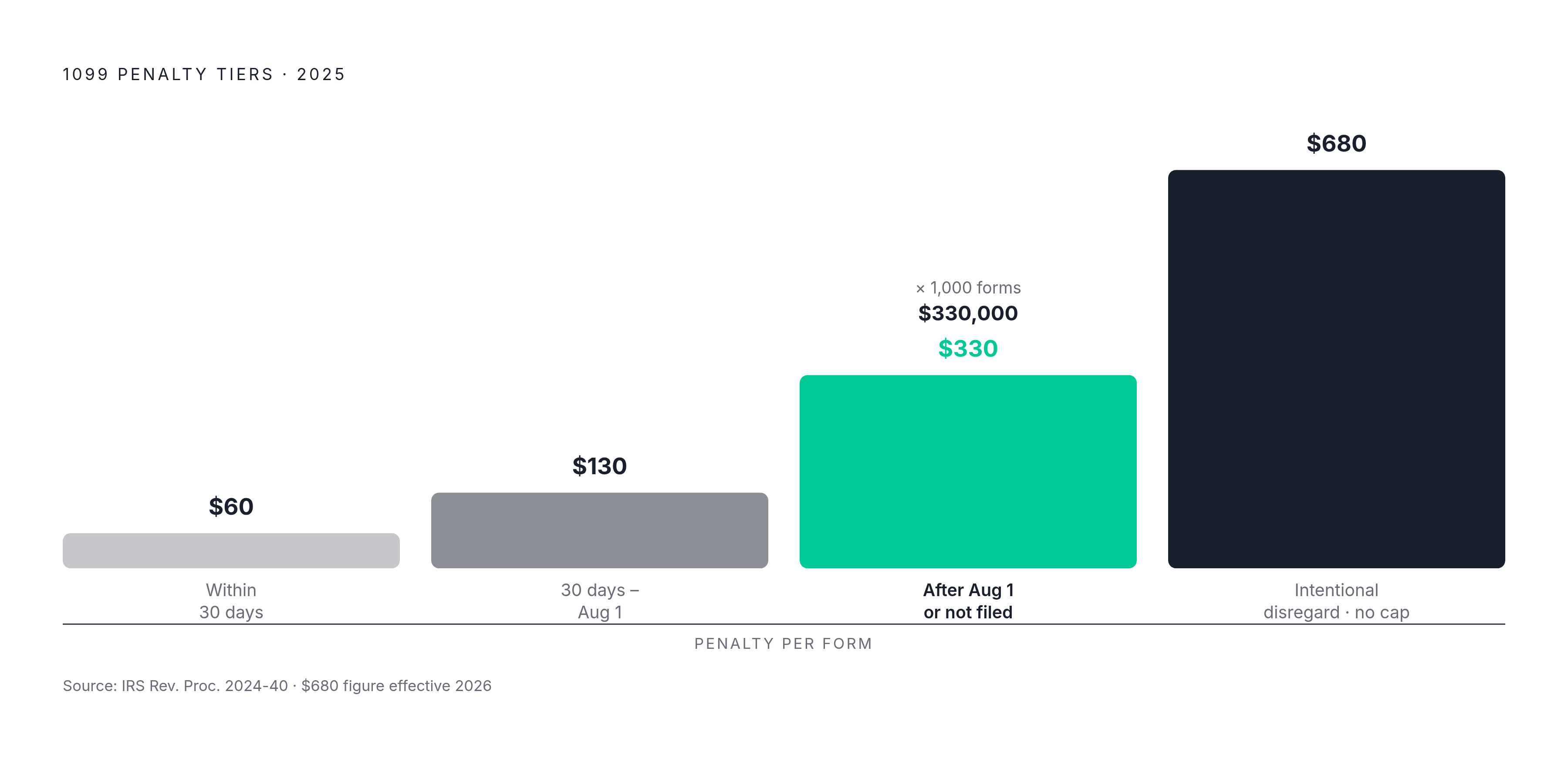 Diagram: The 1099 Penalty Tiers: What a Missing W-9 Costs at Year-End. Visualizes: Show the four escalating penalty tiers for late or incorrect 1099 filings in 2025, as a stepped cost ladder.