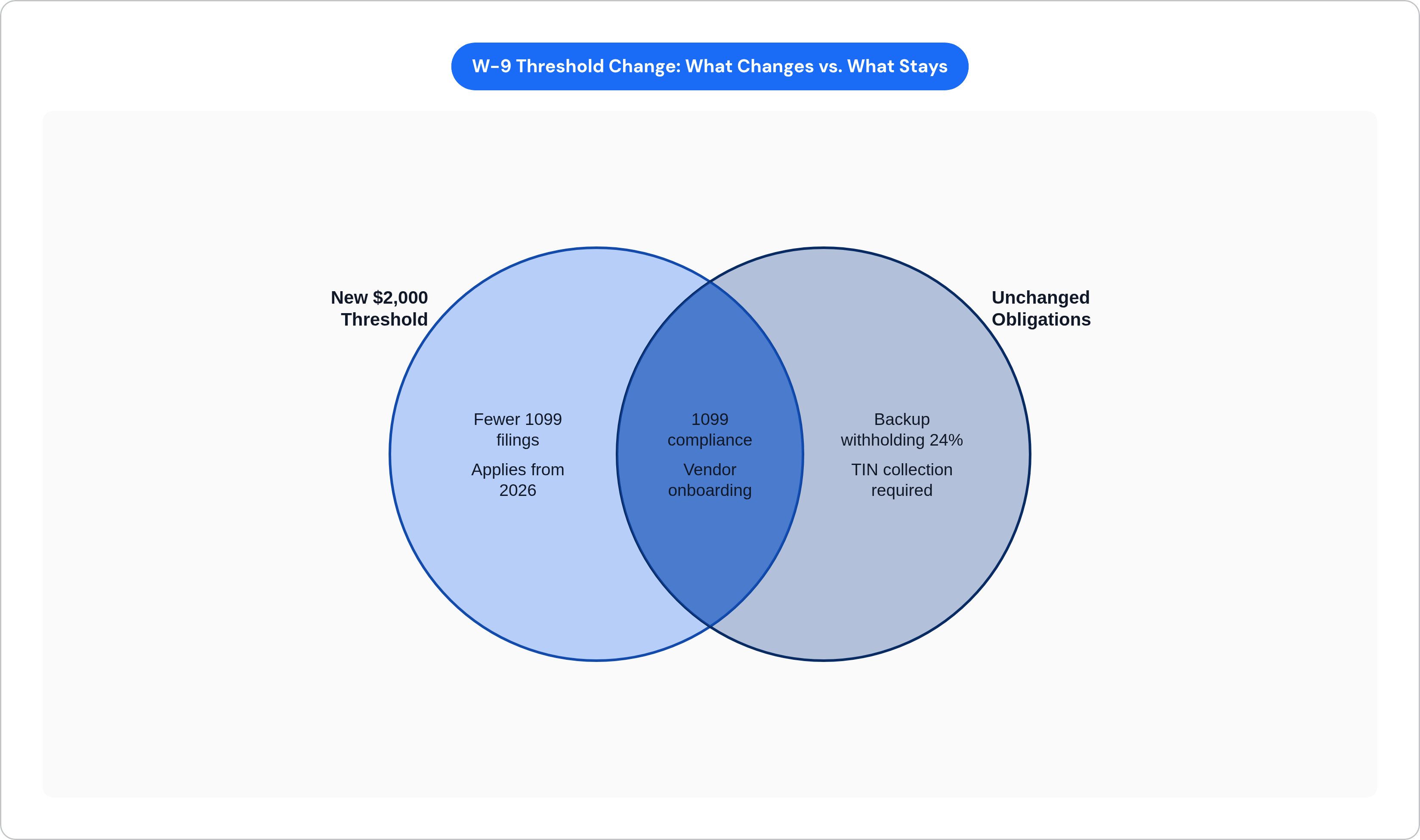 Venn diagram: W-9 Threshold Change: What Changes vs. What Stays. Compares New $2,000 Threshold and Unchanged Obligations; overlap: Always Required.