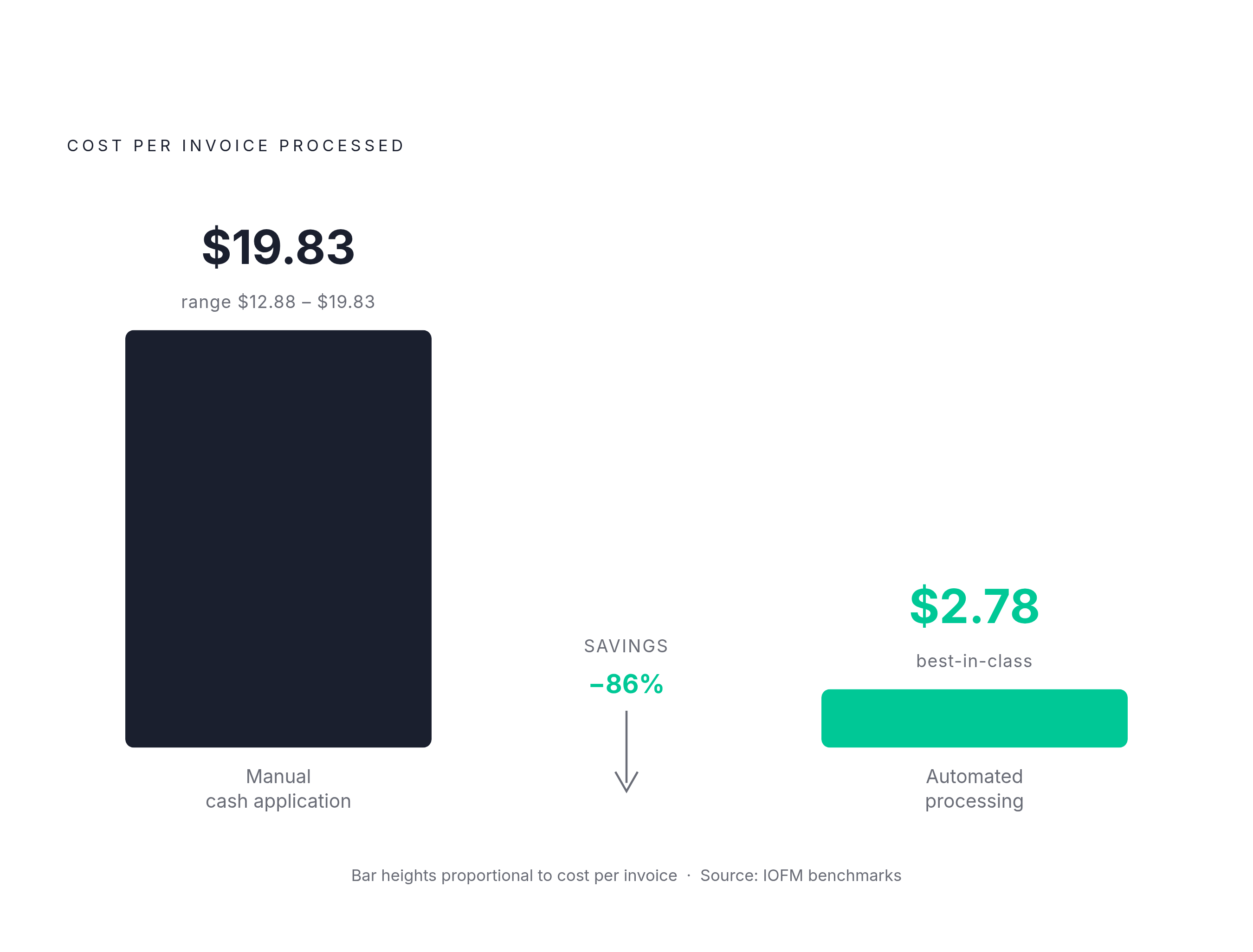 Diagram: Manual vs. Automated: The Cost Per Invoice Gap. Visualizes: Show the stark cost contrast between manual and automated invoice processing.