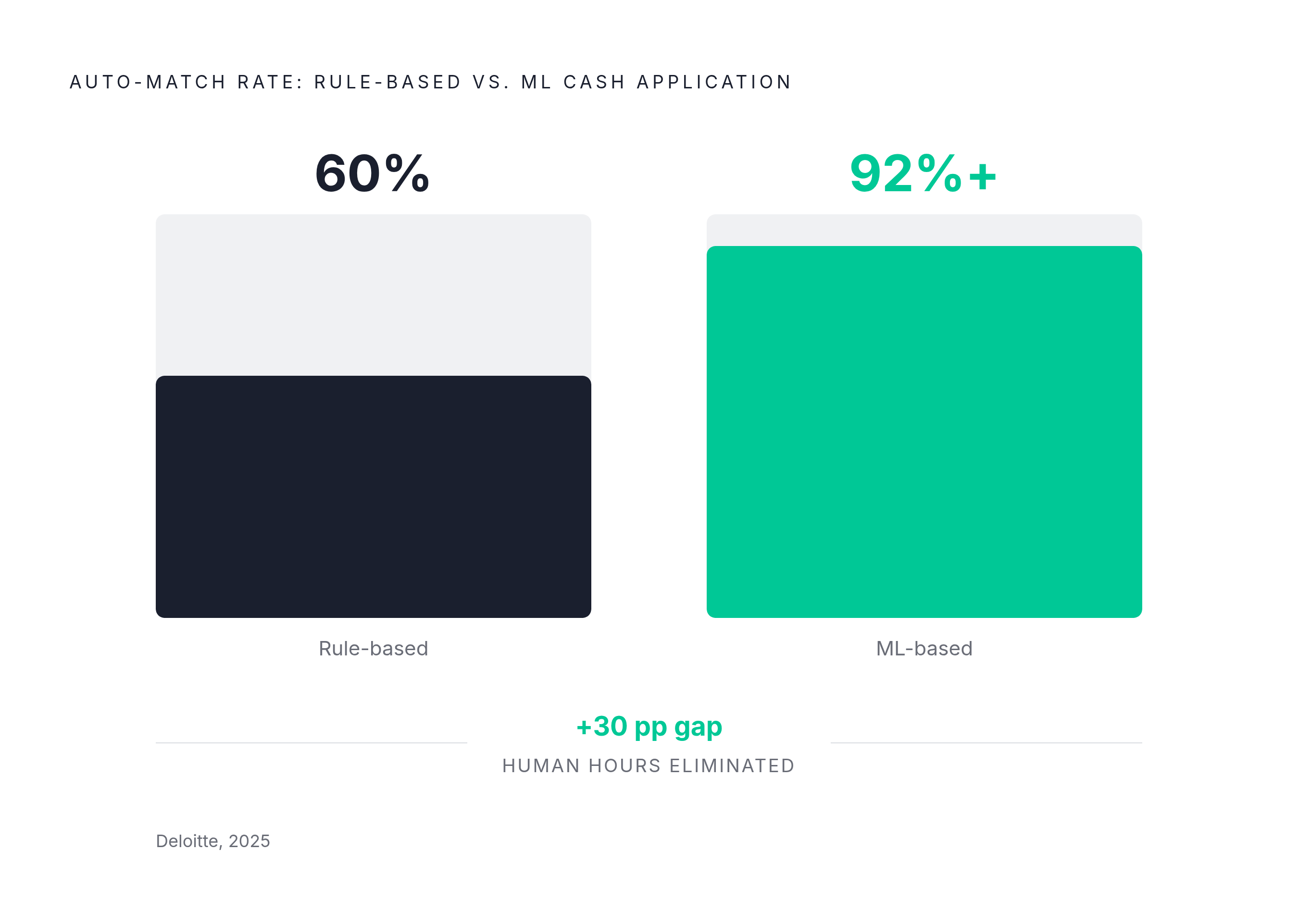 Diagram: Rule-Based vs. ML: The Auto-Match Rate Gap. Visualizes: Contrast the auto-match rates of two system types: traditional rule-based automation achieves roughly 60% auto-match; ML-based cash application achieves above 90%, per a 2025 Deloitte…