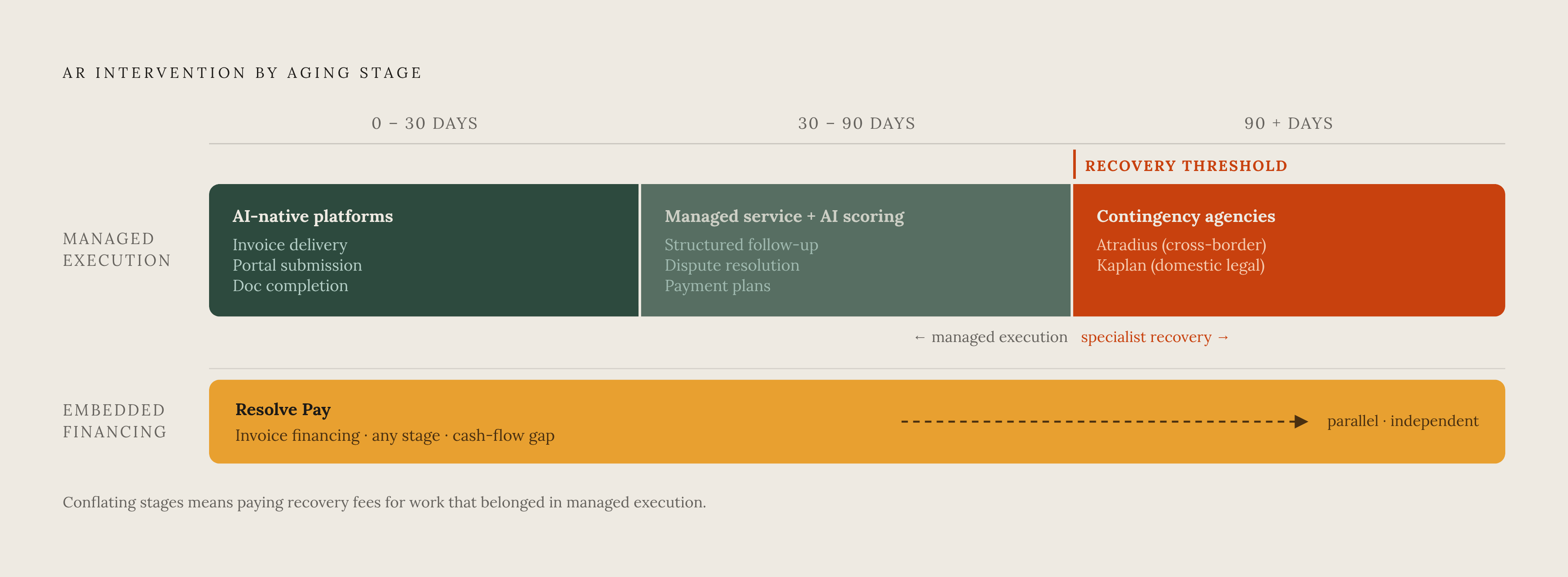 Diagram: Where Each Provider Fits Across the AR Aging Curve. Visualizes: Show how three distinct types of AR intervention map to different stages of invoice aging.