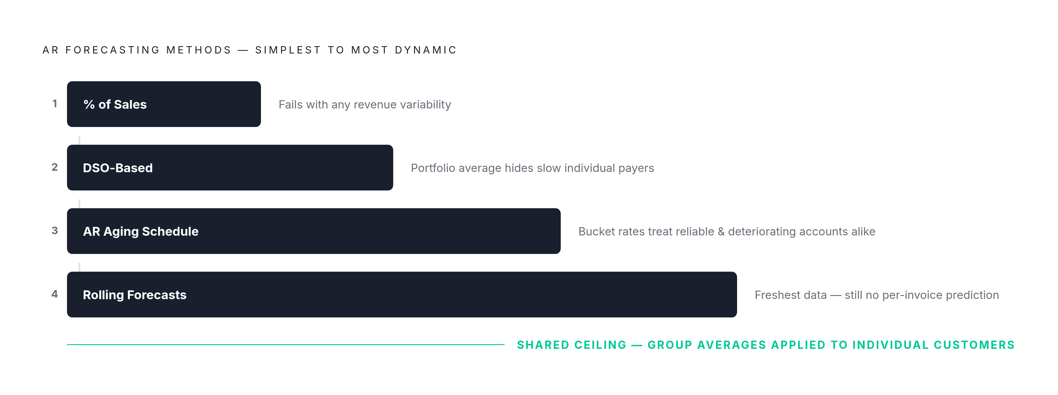 Diagram: Four Forecasting Methods and Where Each One Breaks Down. Visualizes: Visualize the four AR forecasting methods as a ranked or stepped progression from simplest to most dynamic: (1) Percentage-of-sales — fails with any revenue variability…