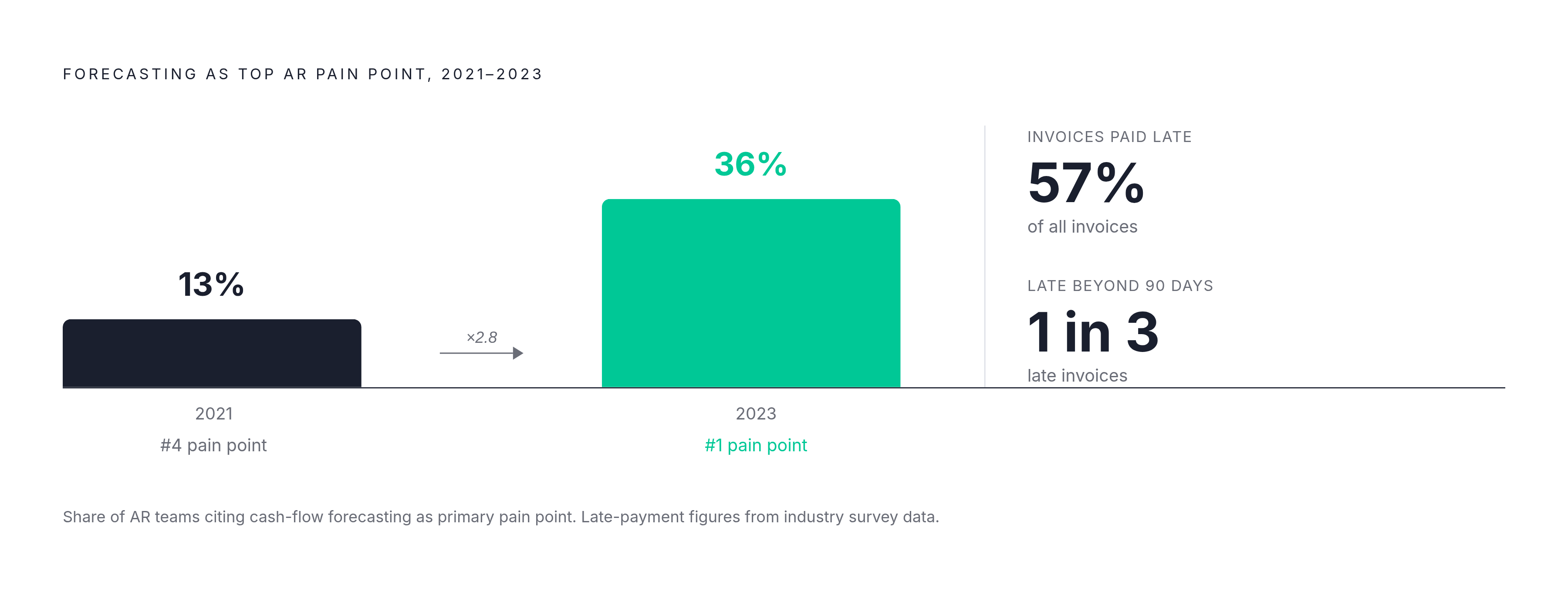 Diagram: How Late Payments Have Made Forecasting the Top AR Pain Point. Visualizes: Show the dramatic rise of forecasting as the number-one AR pain point: it was ~13% in 2021 and nearly tripled to become the top pain point by 2023.