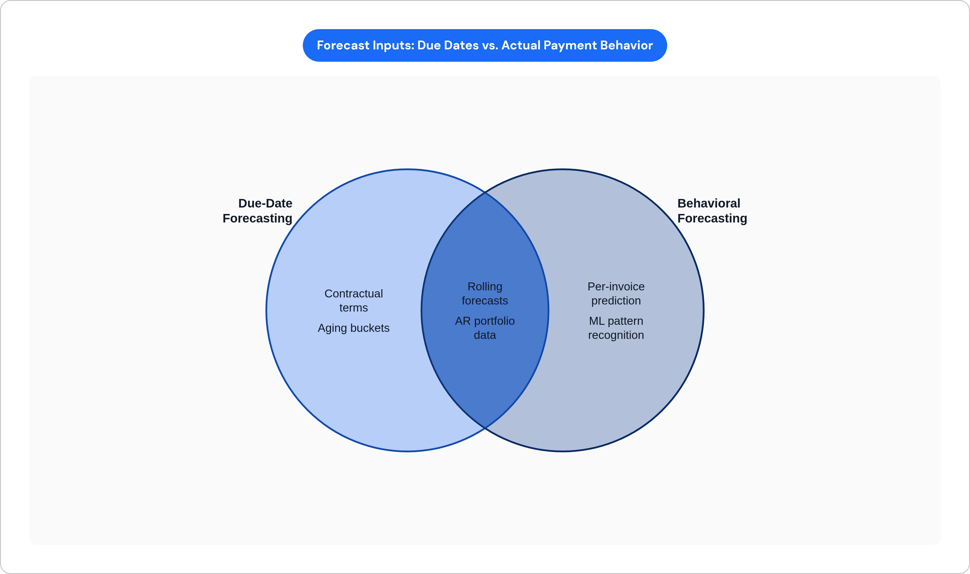 Venn diagram: Forecast Inputs: Due Dates vs. Actual Payment Behavior. Compares Due-Date Forecasting and Behavioral Forecasting; overlap: Shared Inputs.