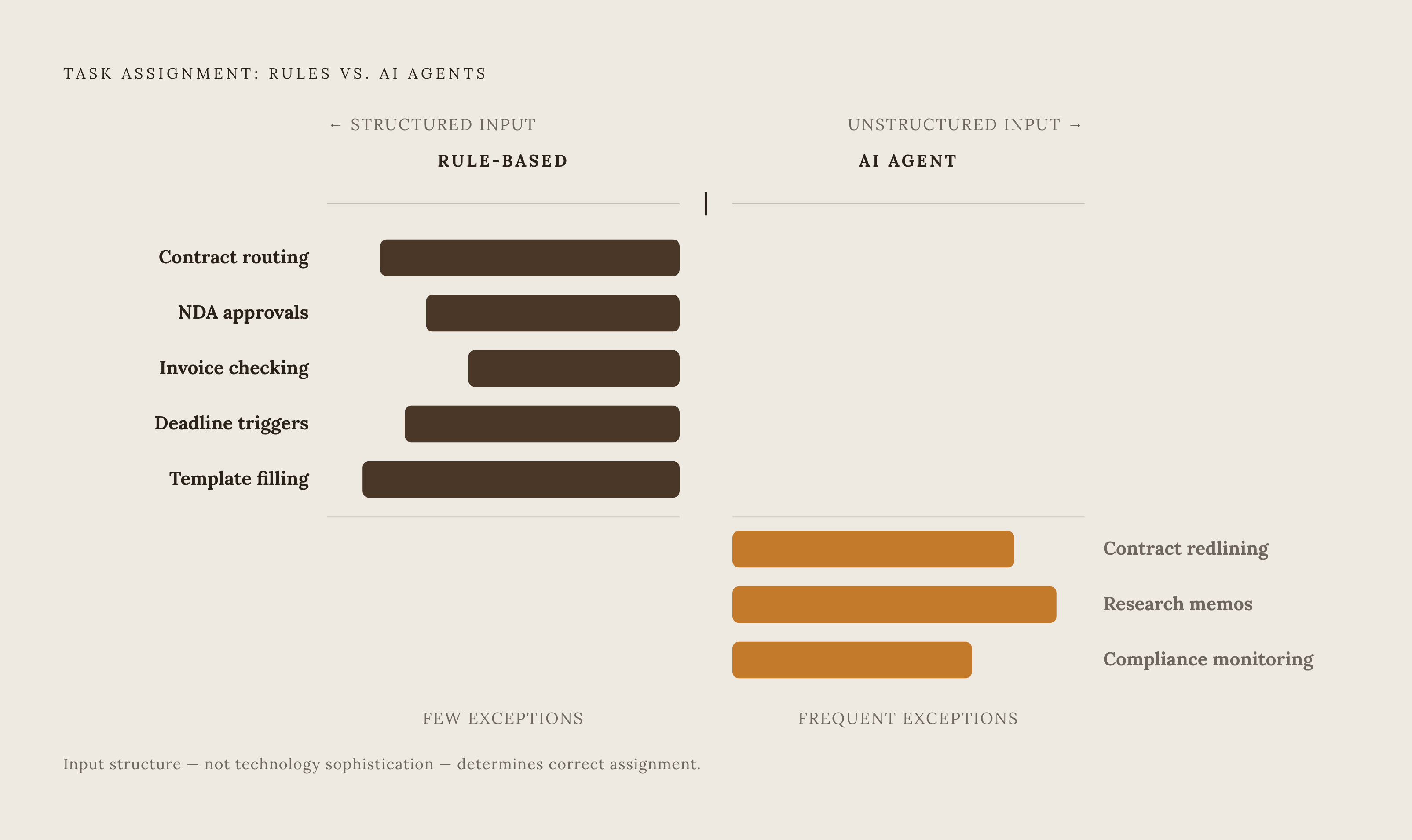 Diagram: Which Tasks Belong to Rules vs. AI Agents. Visualizes: Show a two-column assignment framework contrasting rule-based automation and AI agents across five task types drawn directly from the article.