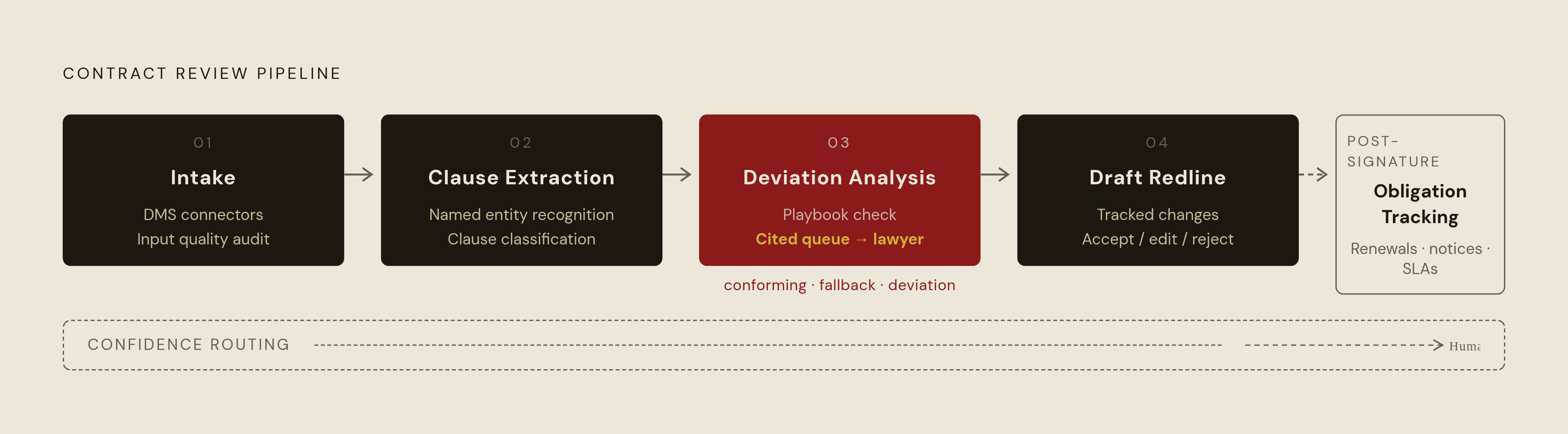 Diagram: The Four-Stage Contract Review Pipeline. Visualizes: Show the four sequential stages of the production contract review pipeline as a stepped flow: (1) Intake — ingestion, DMS connectors, input quality audit; (2) Clause Extraction — named…