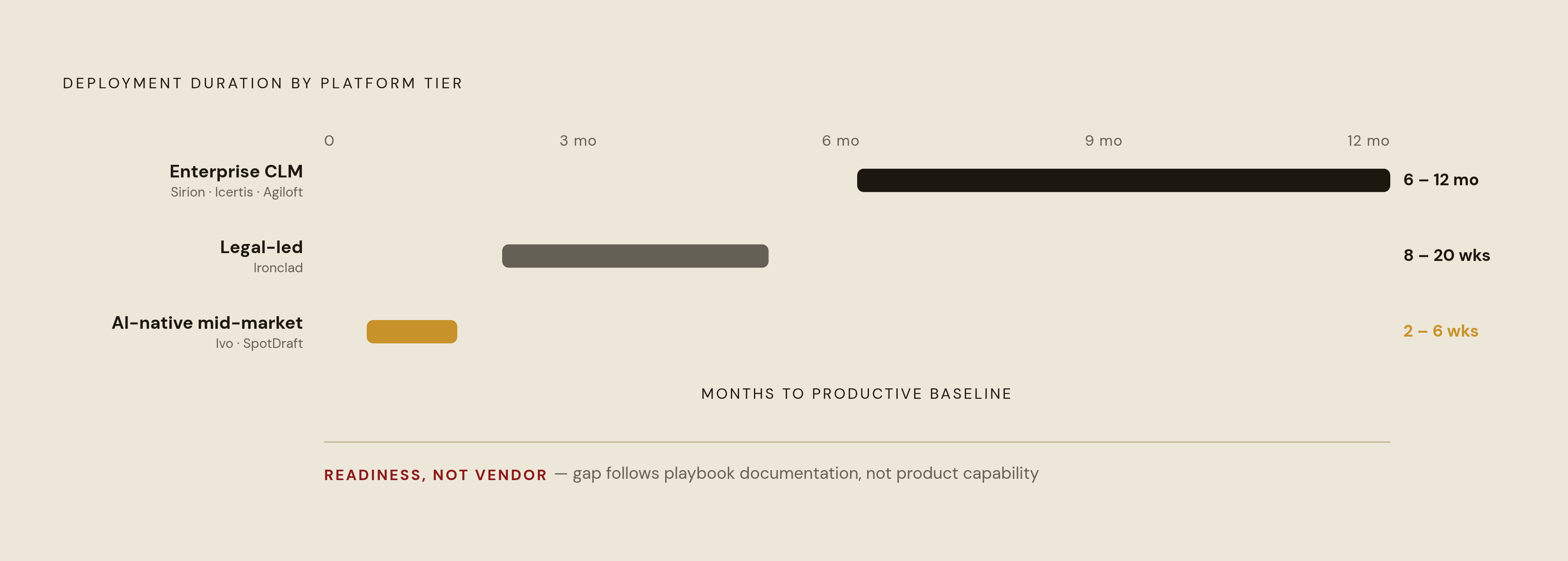 Diagram: Deployment Timeline by Platform Tier. Visualizes: Show a ranked or banded timeline comparing deployment durations across platform tiers: Enterprise CLM platforms (Sirion, Icertis, Agiloft) typically require 6–12 months for full deployment…