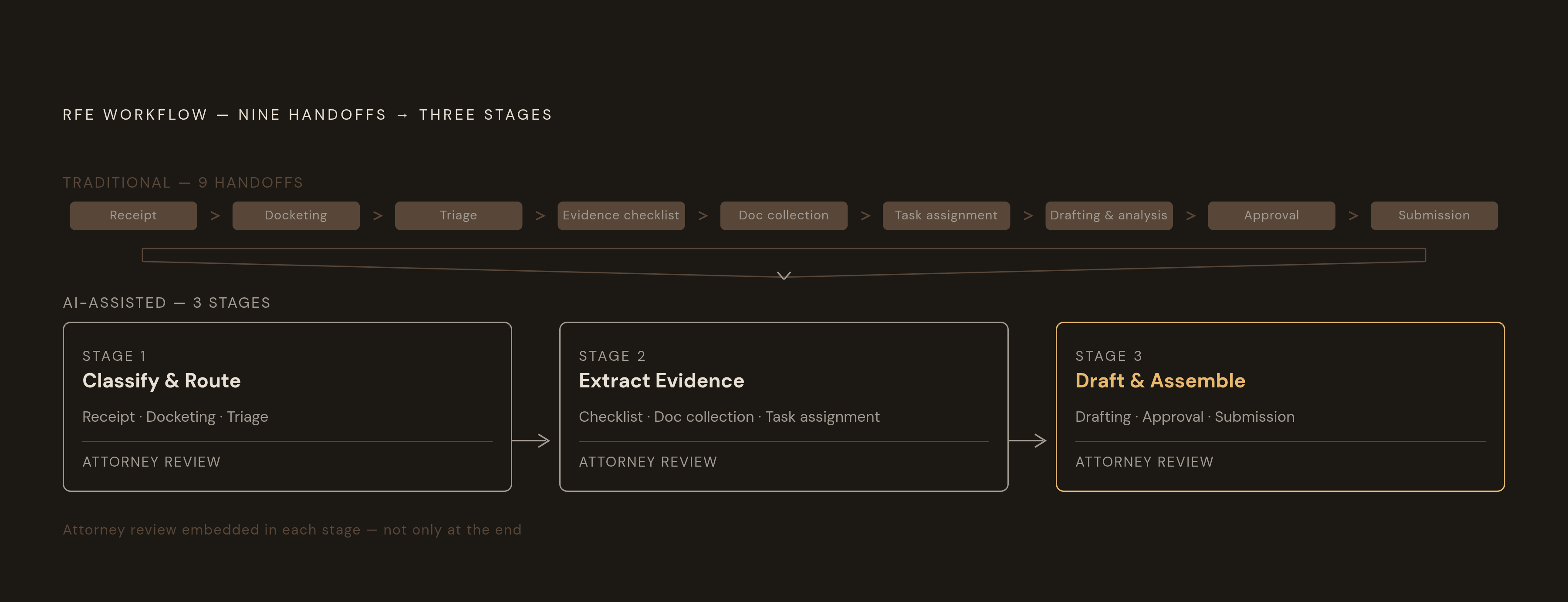 Diagram: The Nine-Step RFE Handoff Chain, Reorganized into Three AI Stages. Visualizes: Show how the nine manual handoffs in a traditional RFE workflow — receipt, docketing, triage, evidence checklist creation, client document collection, internal…