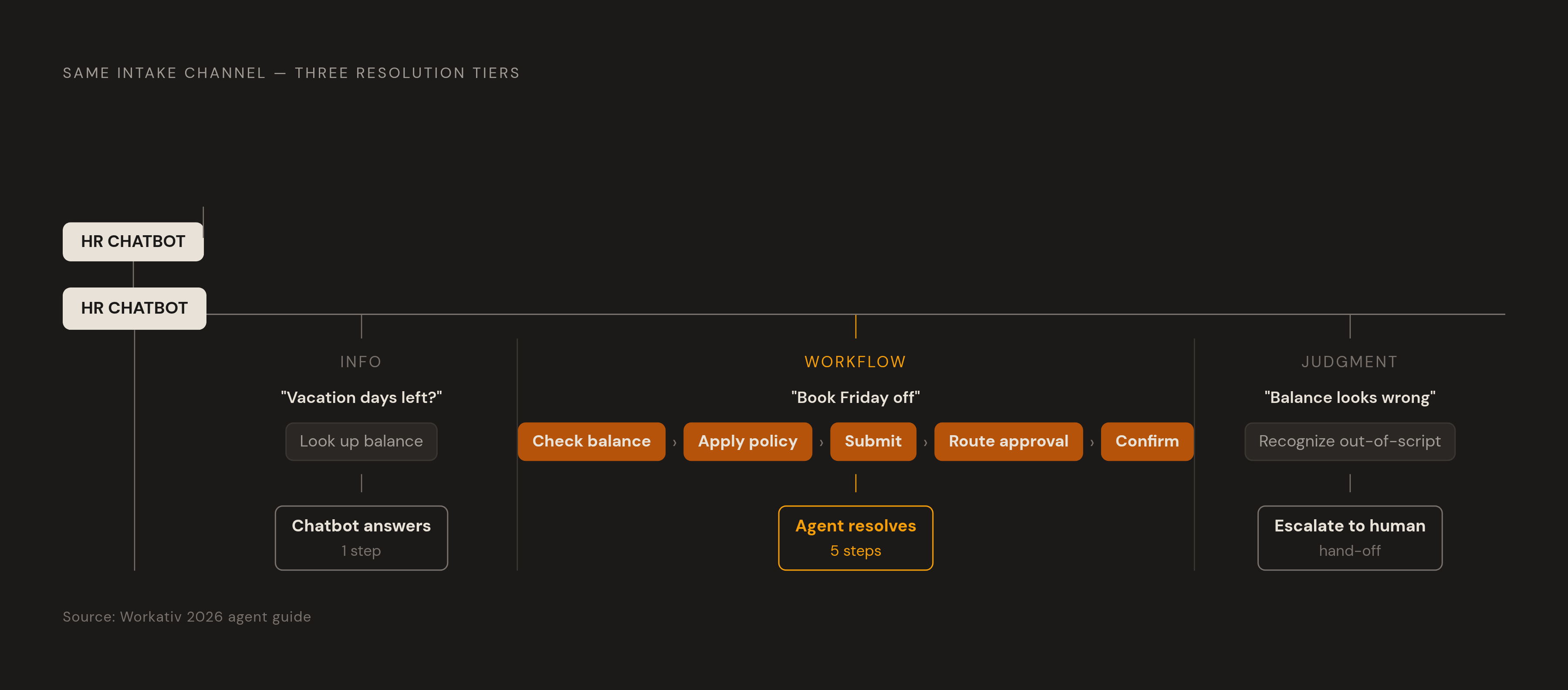 Diagram: One Request, Three Outcomes: Chatbot vs. Agent vs. Human. Visualizes: Illustrate how the same HR intake channel routes three different employee requests to three different resolutions based on whether the request needs information, a…