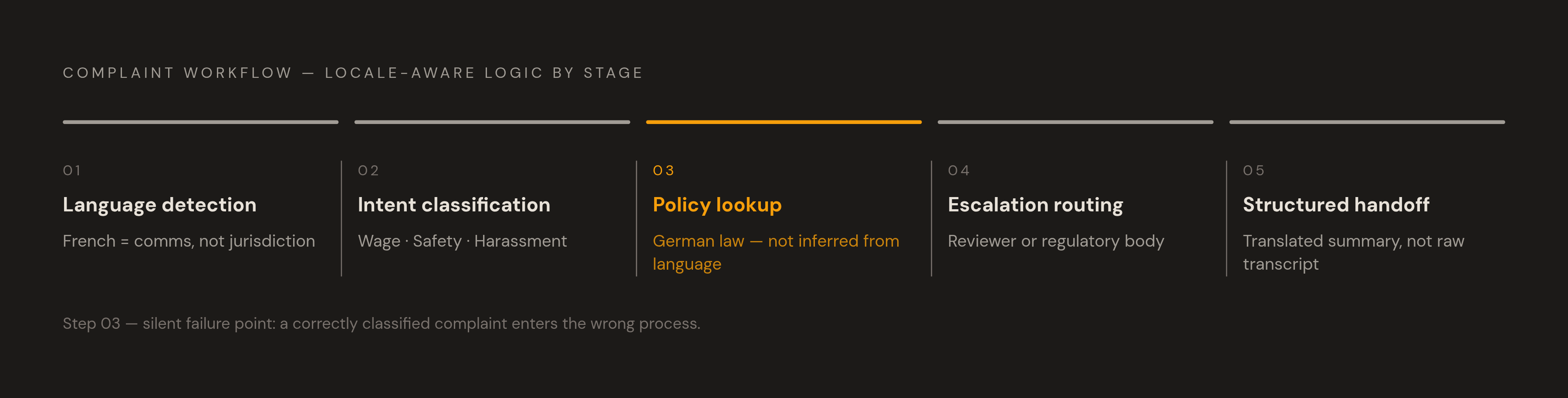 Diagram: Five Steps Where Multilingual Intake Can Break. Visualizes: Illustrate the five-step complaint workflow described in the article, showing where locale-aware logic is required at each stage.