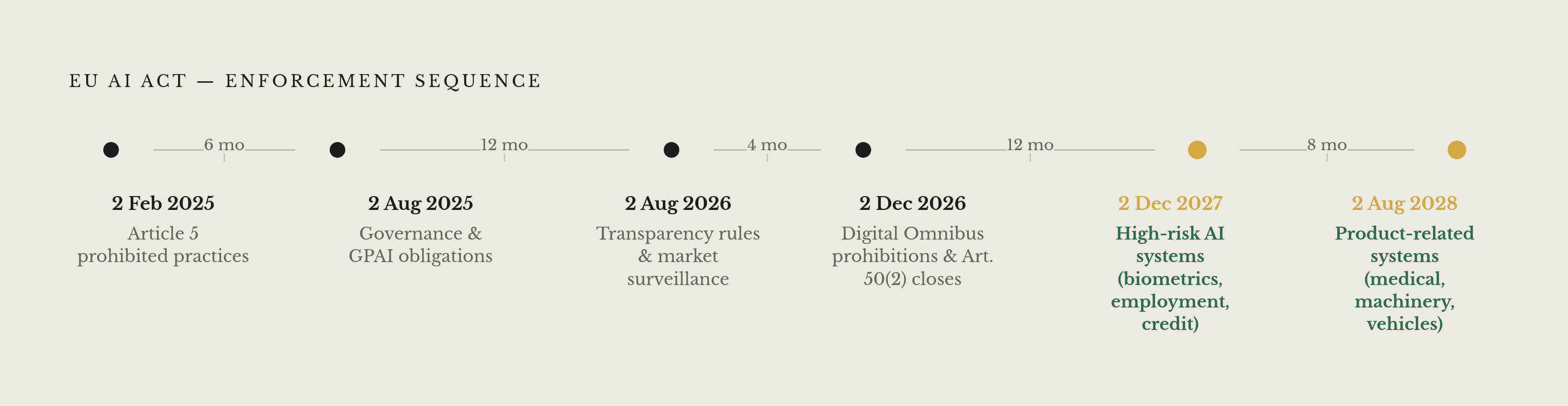Diagram: The EU AI Act Enforcement Timeline. Visualizes: Show the sequence of EU AI Act enforcement milestones as a horizontal timeline with six dated events: (1) 2 Feb 2025 — Article 5 prohibited practices apply; (2) 2 Aug 2025 — governance rules…