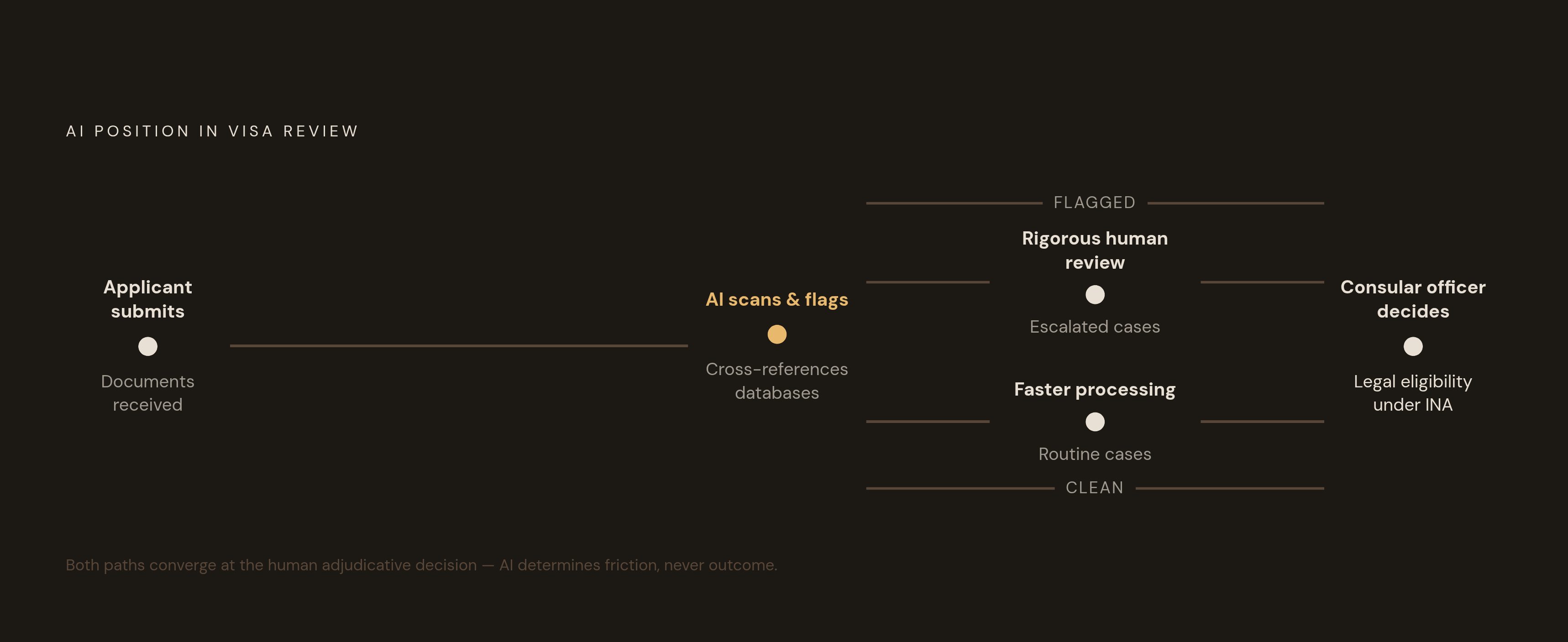Diagram: How AI Fits Into the Visa Review Workflow. Visualizes: Show the sequential position of AI in the visa review process, making clear it operates upstream of — never replacing — the human adjudicative decision.