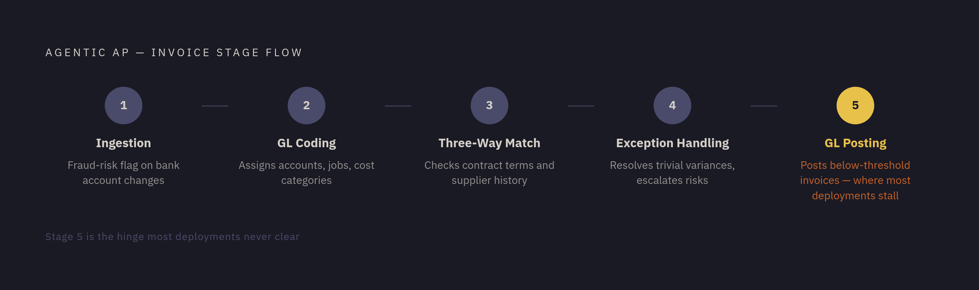 Diagram: The Invoice Lifecycle: What an Agent Owns End-to-End. Visualizes: Show the five sequential stages of an invoice's journey through an agentic AP system: Ingestion, GL Coding, Three-Way Matching, Exception Handling, and GL Posting & Payment.