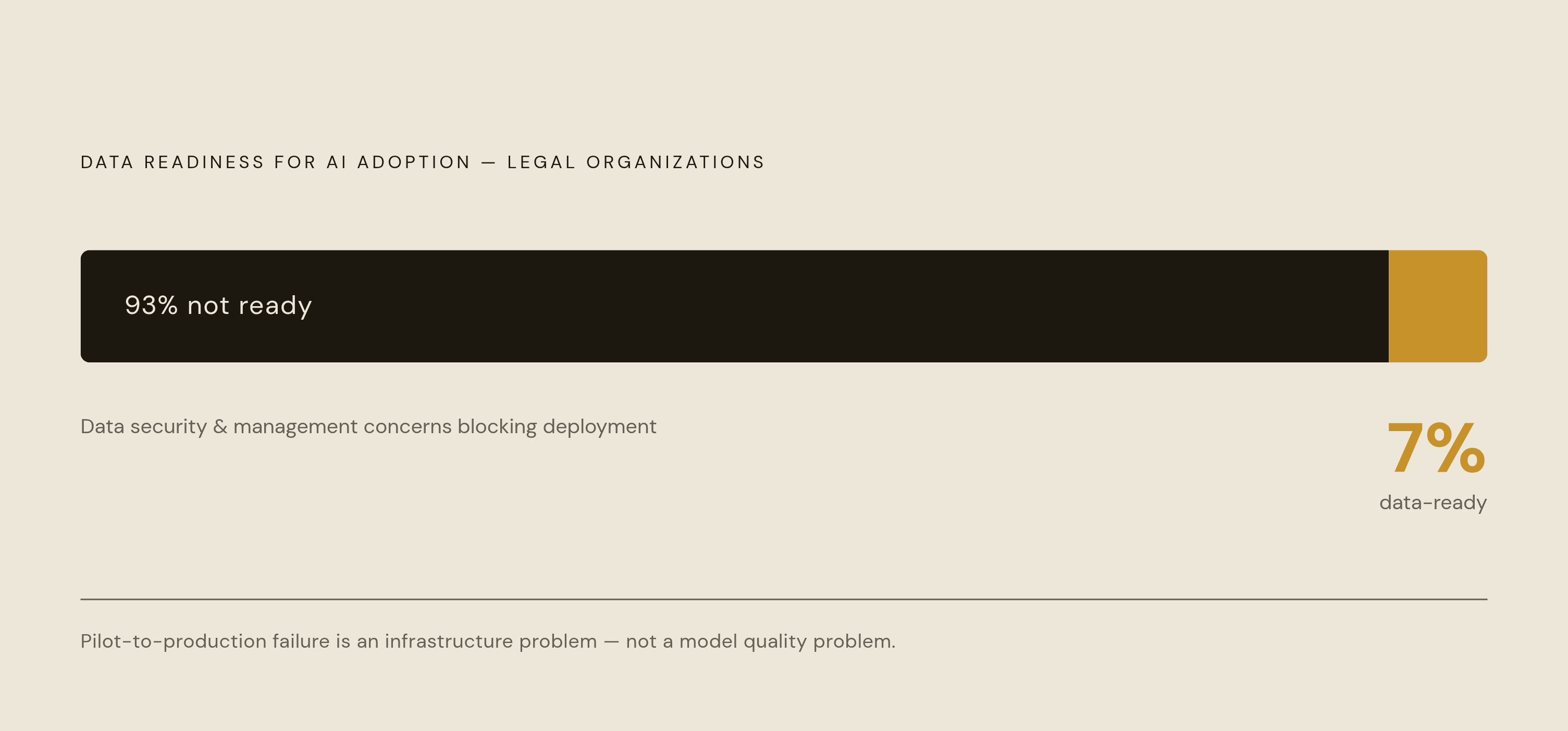 Diagram: The Data Readiness Gap Blocking Legal AI Production. Visualizes: Visualize a single stark statistic that exposes the core bottleneck in legal AI deployment: only 7% of organizations say their data is completely ready for AI adoption…