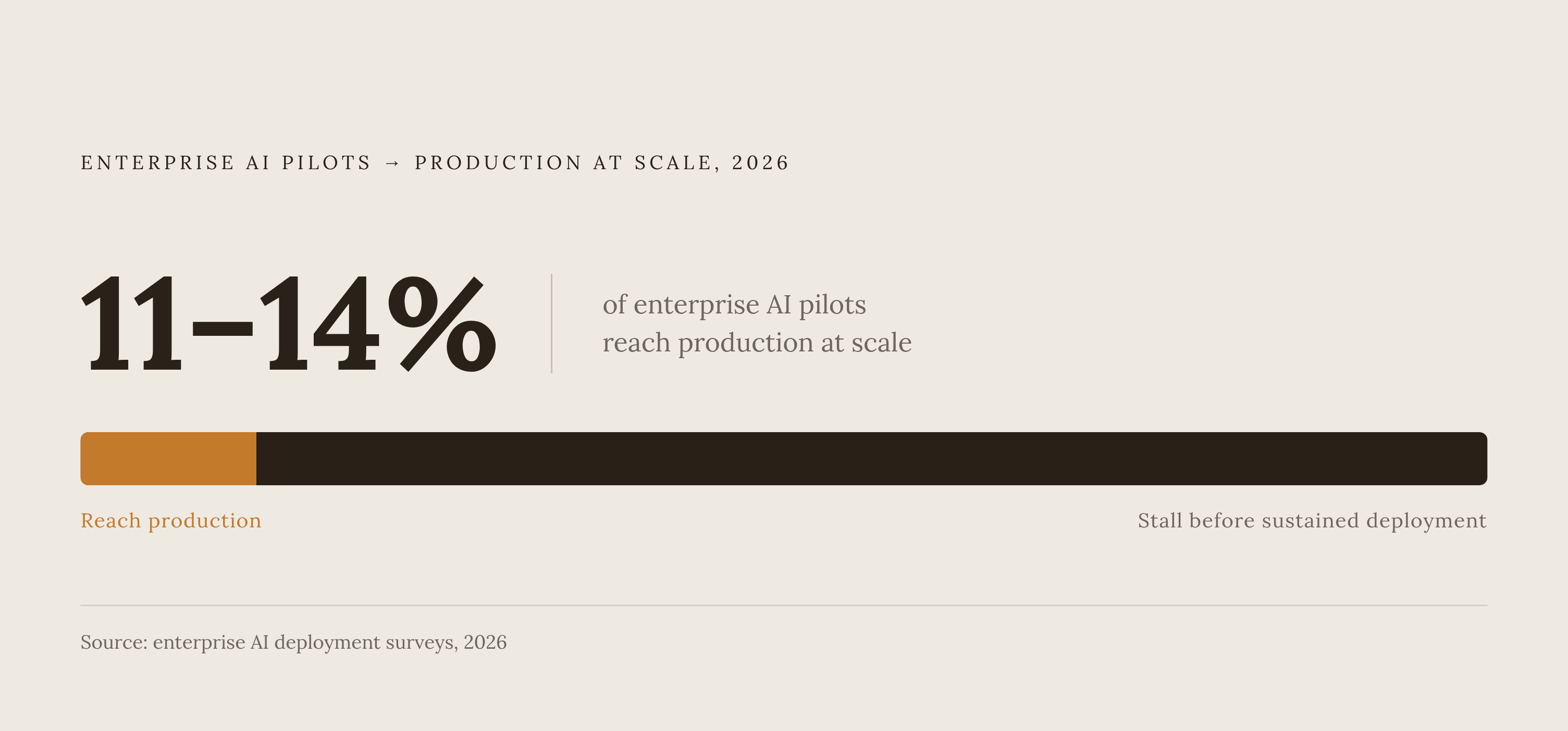 Diagram: Enterprise AI Pilots That Reach Production at Scale. Visualizes: Display a single stark progress-meter or stat callout showing that only 11–14% of enterprise AI agent pilots have reached production at scale as of 2026.