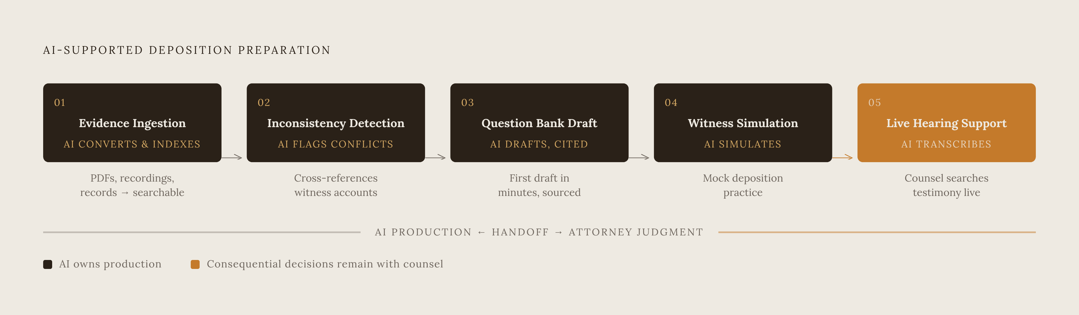 Diagram: From Raw Evidence to First Draft: The AI-Assisted Deposition Workflow. Visualizes: Show a linear, left-to-right or top-to-bottom flow of the five defined AI-supported preparation stages described in the article: (1) Evidence Ingestion &…