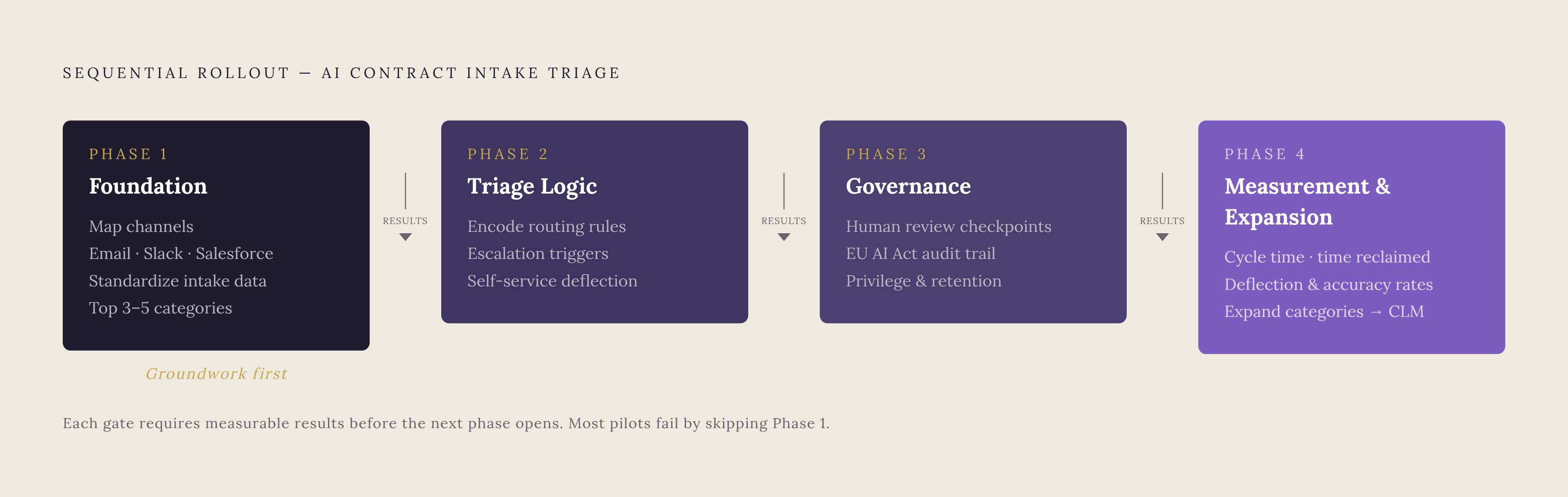 Diagram: Four Phases from Intake Chaos to Production AI. Visualizes: Show a four-phase sequential rollout for implementing AI contract intake triage, making clear that each phase must show measurable results before the next begins.