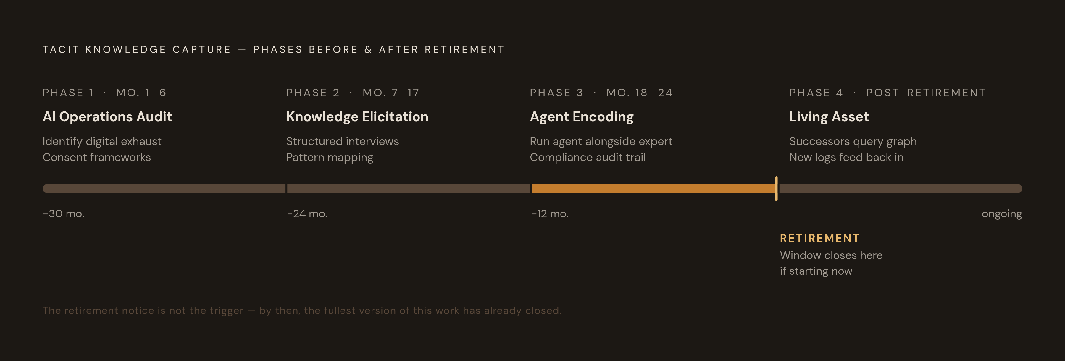 Diagram: The 24-Month Capture Window: Four Phases Before and After Retirement. Visualizes: Show a linear timeline of the four-phase tacit knowledge capture program described in the article, anchored to the retirement date as a fixed milestone.
