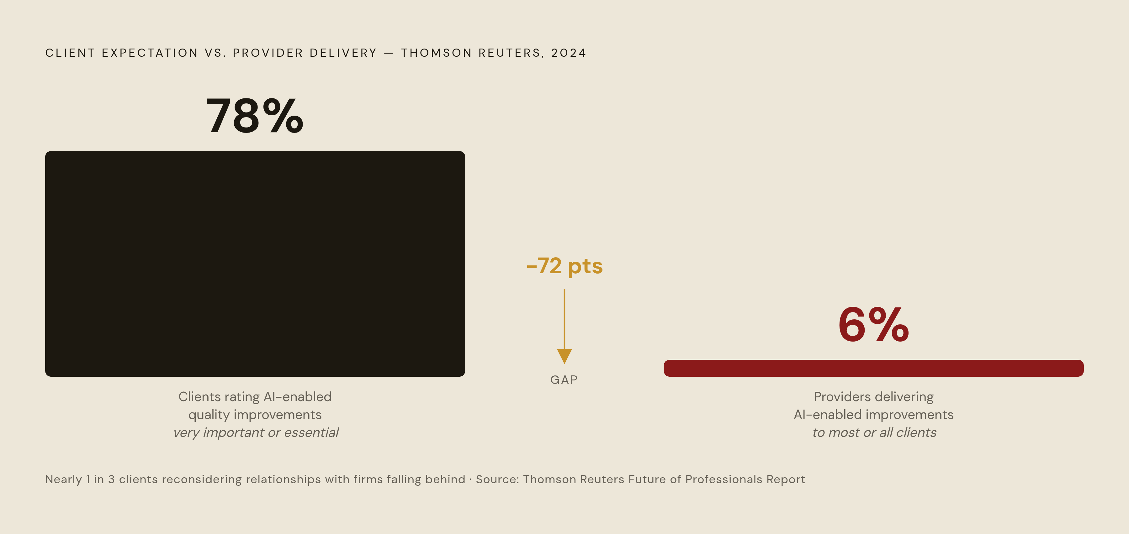 Diagram: Clients Expect AI Delivery. Almost No Firms Are Delivering.. Visualizes: Show the stark gap between client expectation and current provider performance using two numbers from Thomson Reuters' Future of Professionals Report: 78% of…