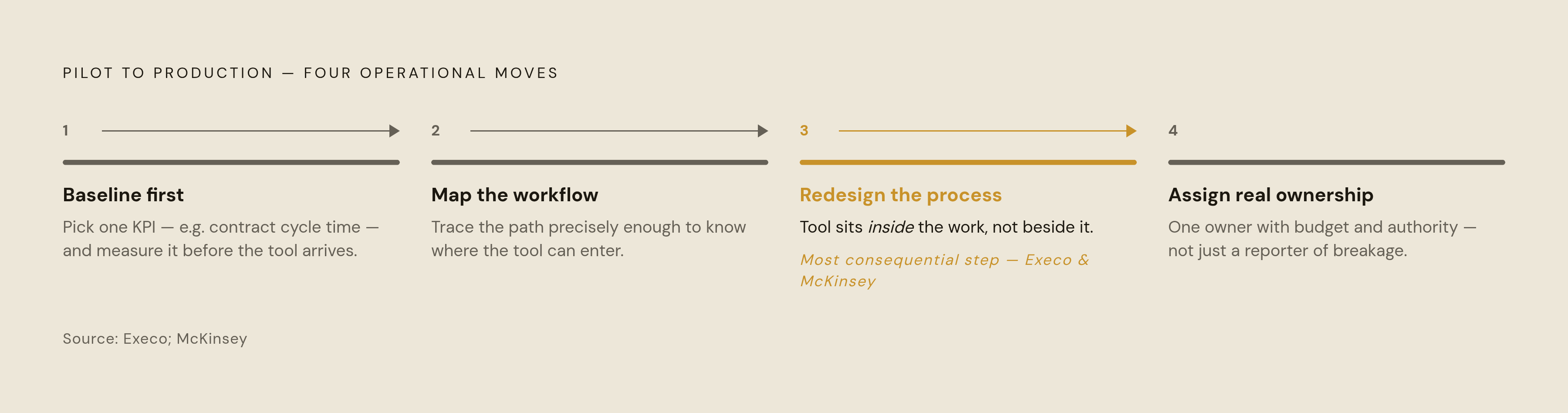 Diagram: The Pilot-to-Production Gap: Four Moves That Matter. Visualizes: Visualize the four operational practices that separate firms that reached production from those that stayed in pilot, as identified by Execo.