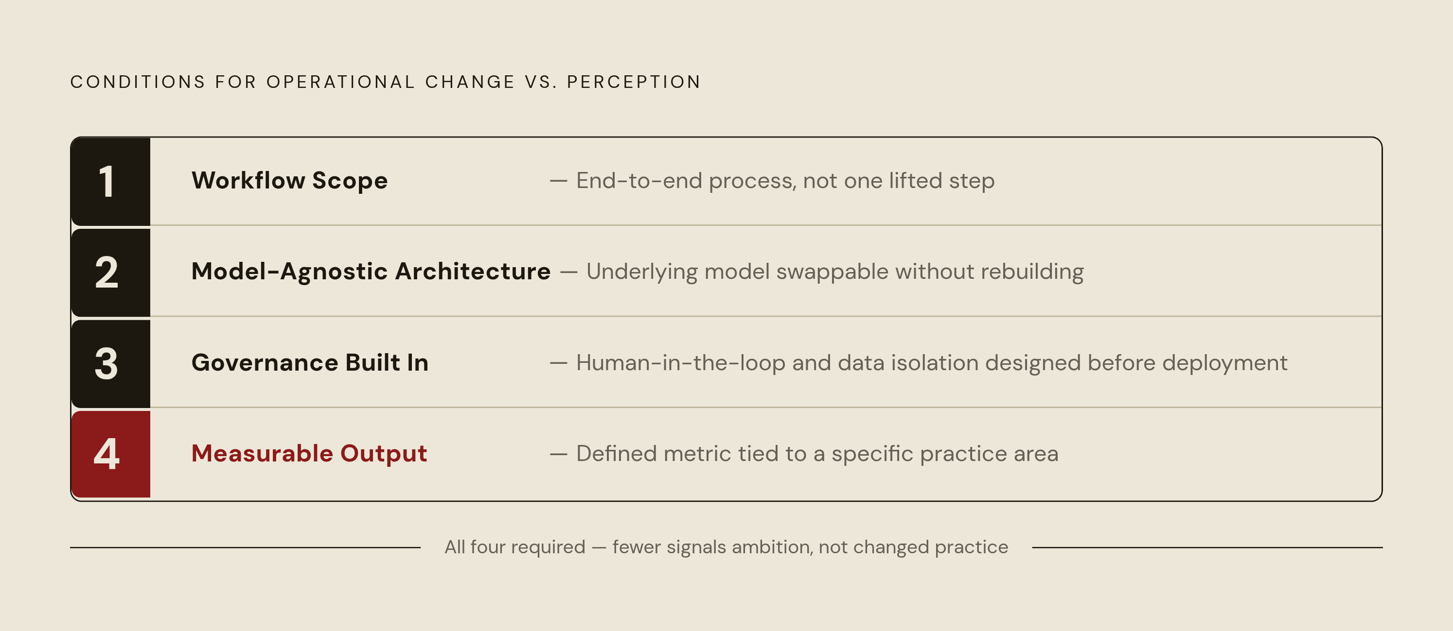 Diagram: Four Conditions a Vendor Deal Must Meet. Visualizes: Show the four criteria that separate a partnership which changes operations from one that changes only perception, as a vertical checklist or stepped framework.