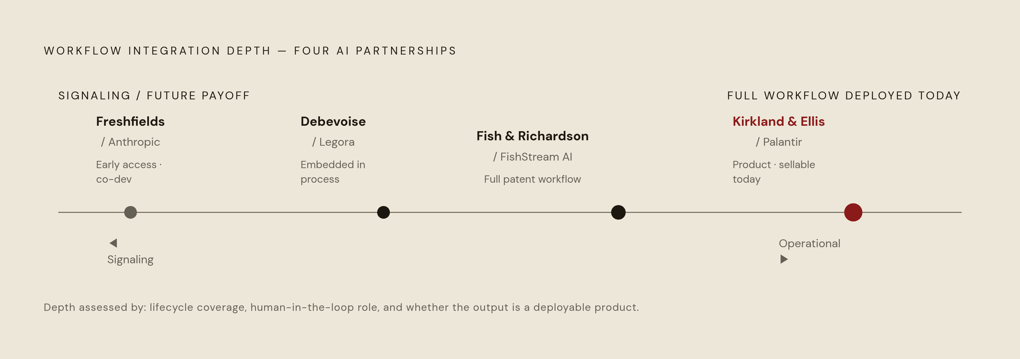 Diagram: Workflow Depth: What Separates Operational Deals from Signaling Deals. Visualizes: Visualize a spectrum or ranked comparison of the four named AI partnerships/tools by how deeply each integrates into a complete legal workflow.