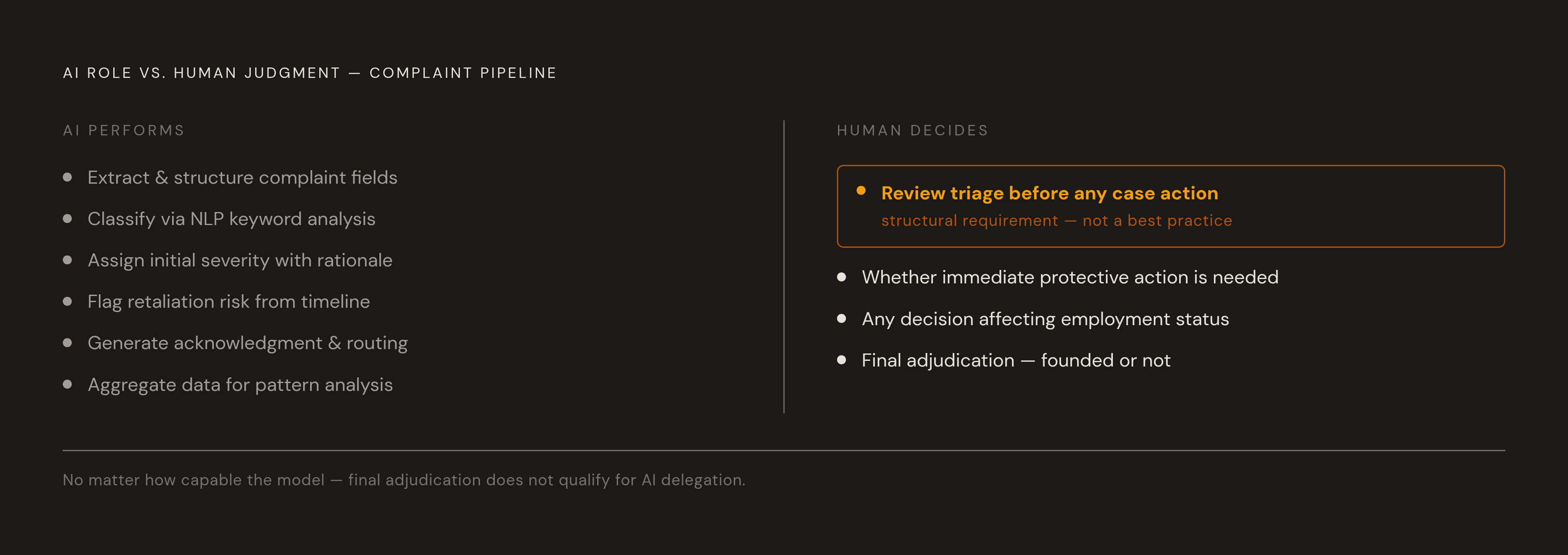 Diagram: Where AI Acts, Where Humans Must Decide. Visualizes: Show a two-zone diagram contrasting the tasks AI performs reliably in the complaint pipeline versus the decisions requiring mandatory human judgment.