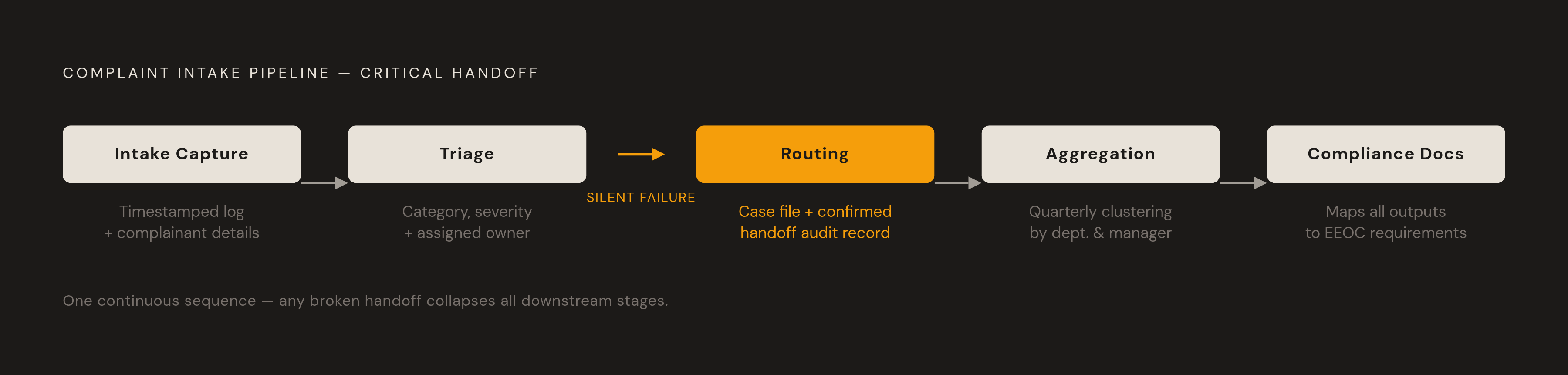Diagram: The Five-Stage HR Complaint Pipeline. Visualizes: Visualize the structured complaint intake pipeline as a linear sequence of five core stages: Intake Capture → Triage → Documented Routing → Pattern Aggregation → Compliance Documentation.