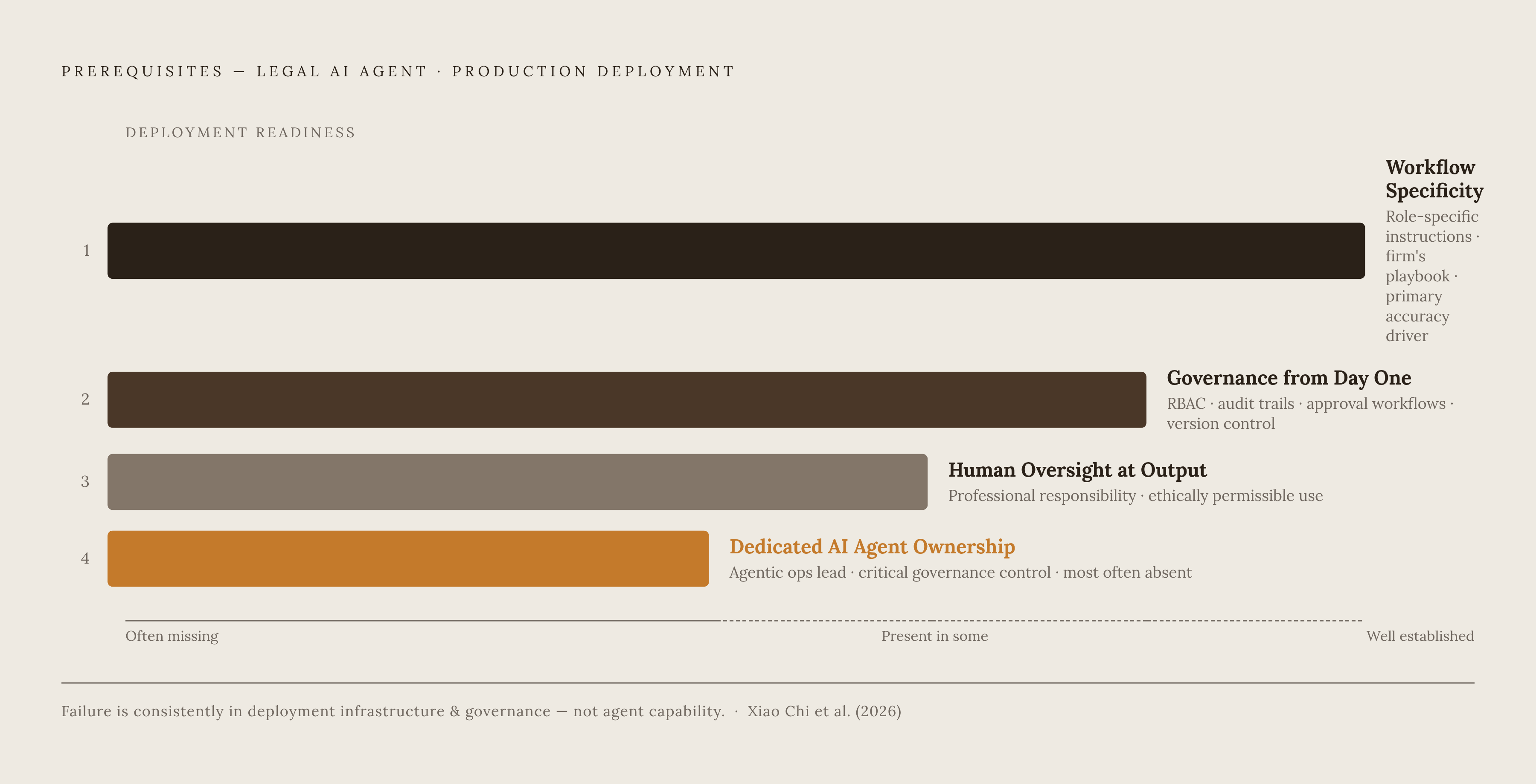 Diagram: Four Conditions That Separate Pilots from Production. Visualizes: Visualize the four documented prerequisites for a legal AI agent deployment reaching production: (1) Workflow specificity — structured, role-specific instructions tied to…