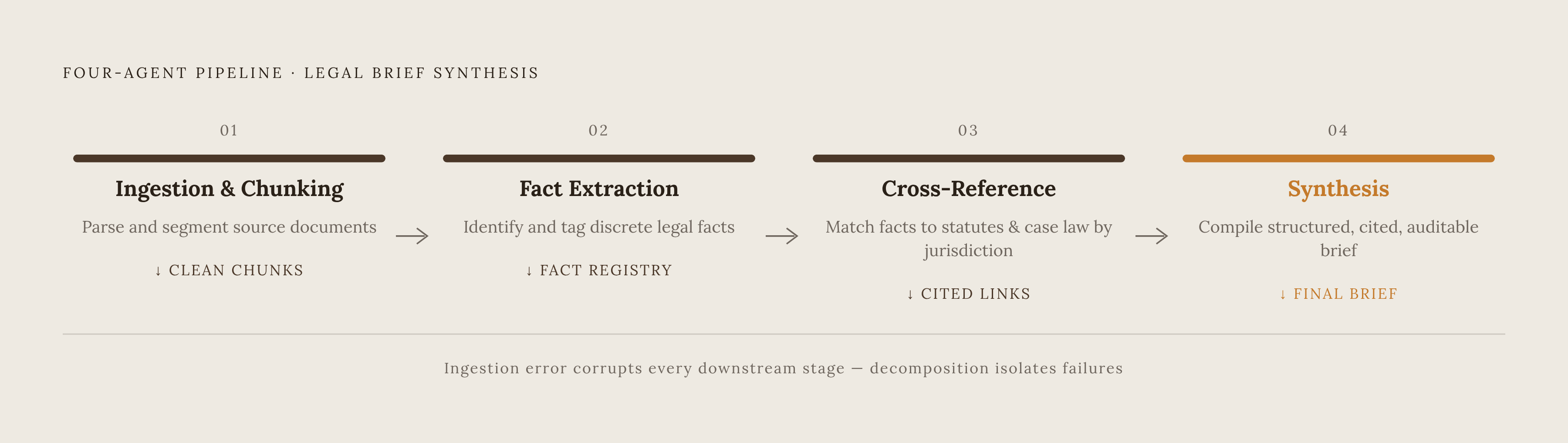 Diagram: Four-Stage Multi-Agent Case Briefing Pipeline. Visualizes: Visualize the sequential four-agent pipeline described in the article: (1) document ingestion and chunking, (2) fact extraction, (3) jurisdiction-aware cross-referencing against…
