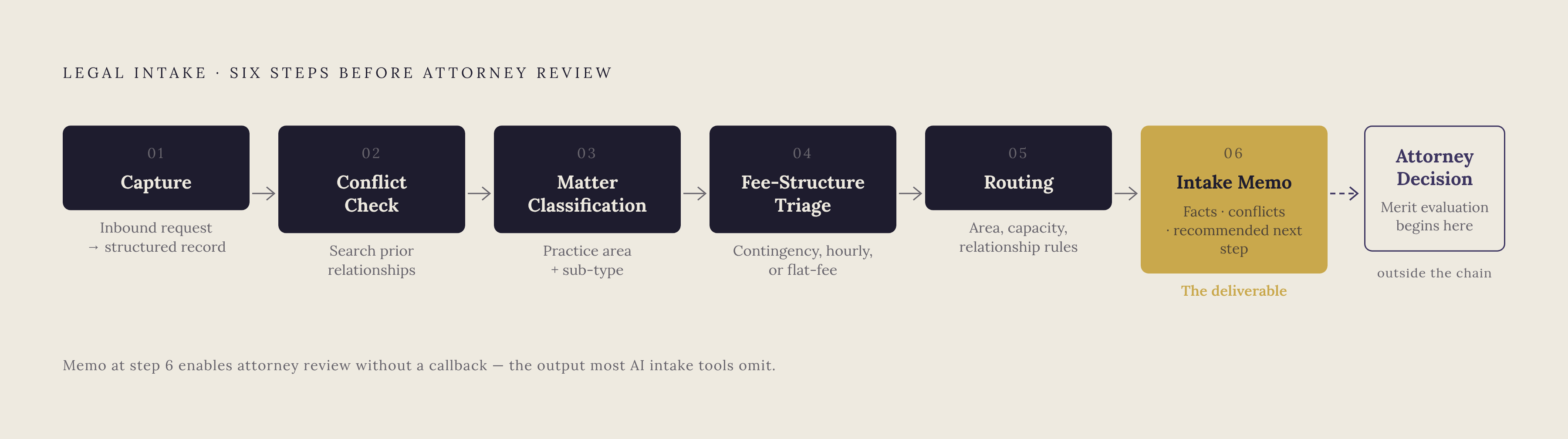 Diagram: The Six Steps of a Full Intake Workflow. Visualizes: Show the six discrete, sequential steps an intake coordinator (or AI agent) must complete before a matter reaches an attorney: 1) Capture (receive inbound request, create structured…